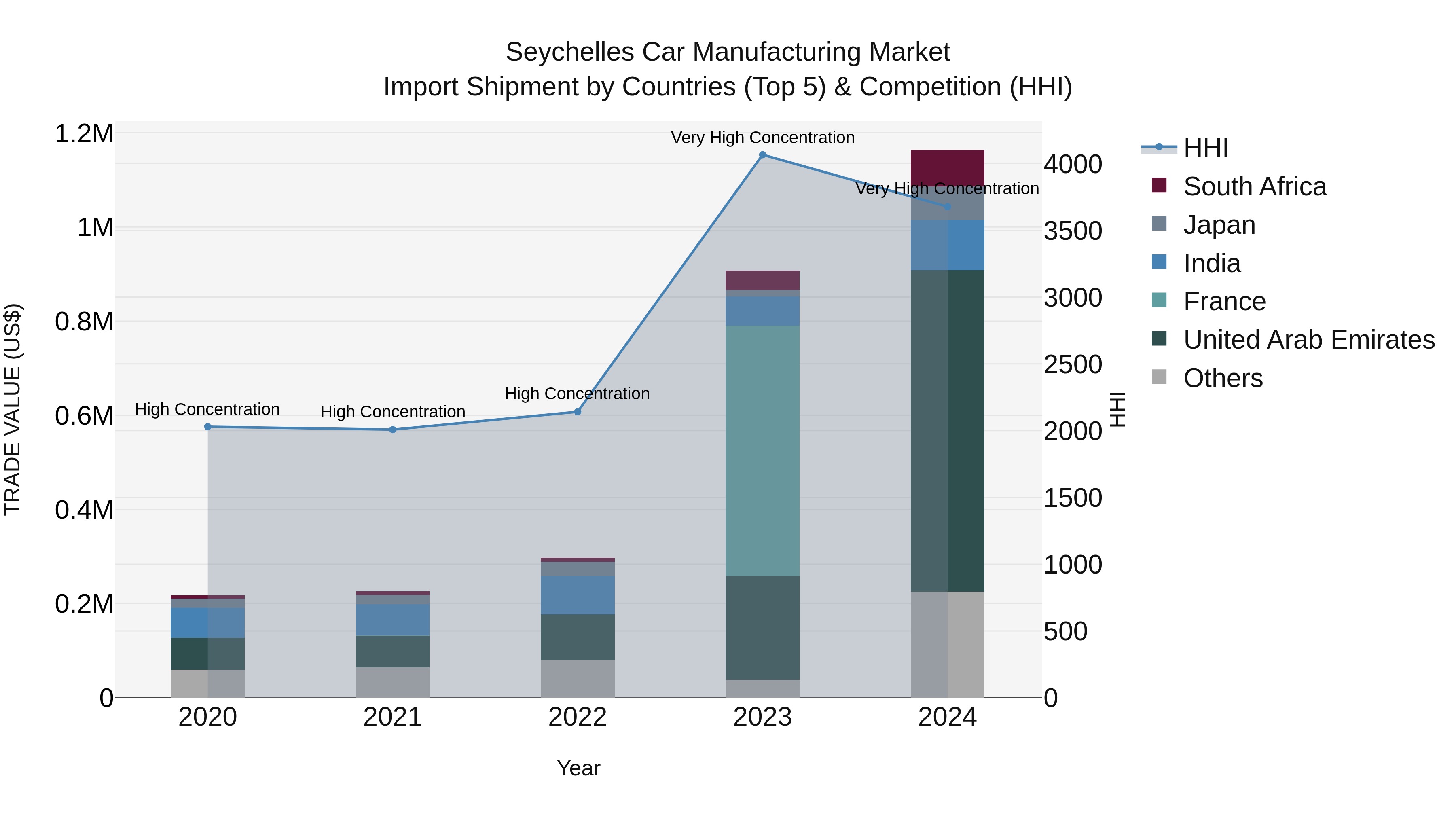 Seychelles Car Manufacturing Market: Top 5 Importing Countries and Market Competition (HHI) Analysis