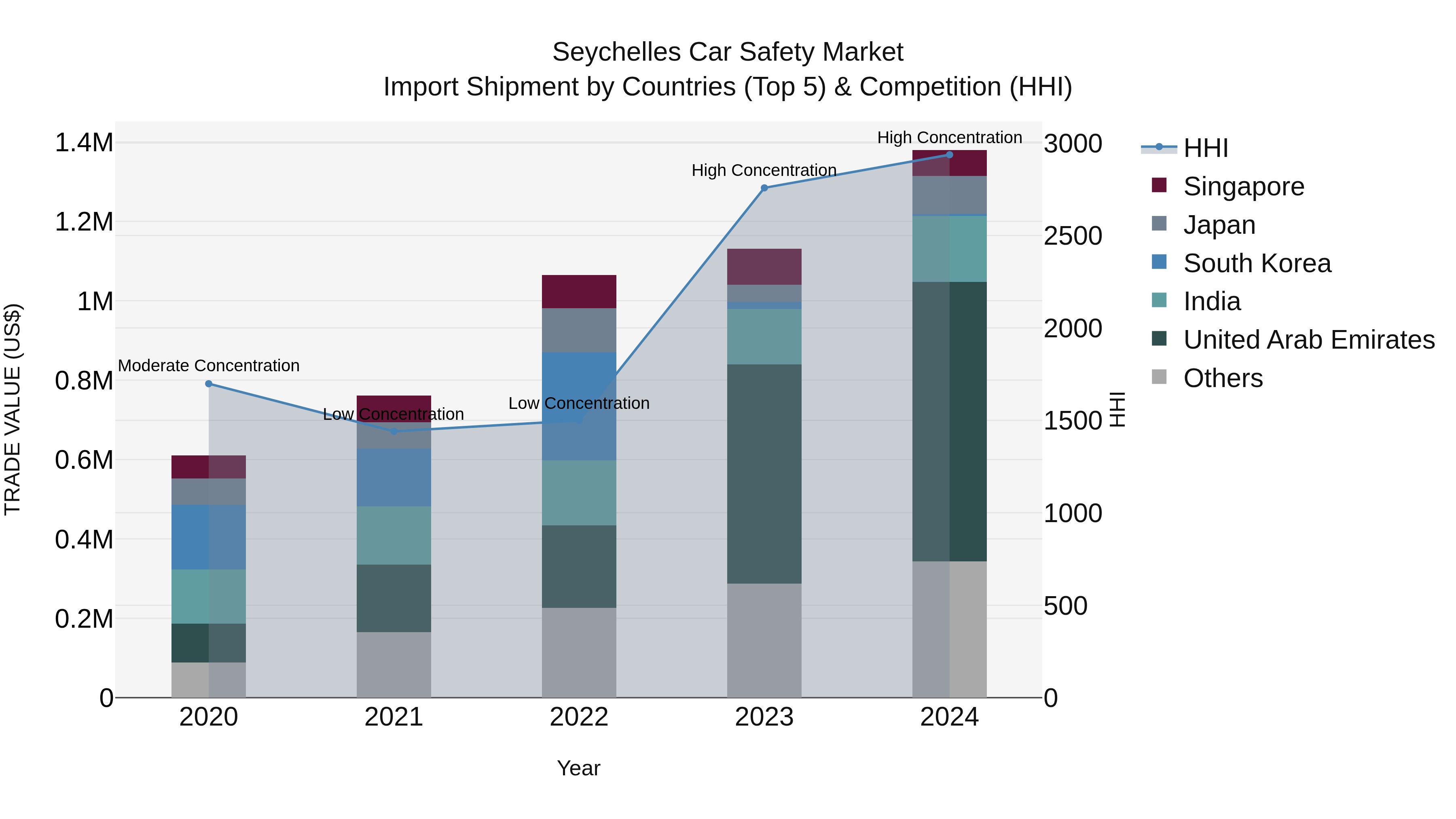 Seychelles Car Safety Market: Top 5 Importing Countries and Market Competition (HHI) Analysis