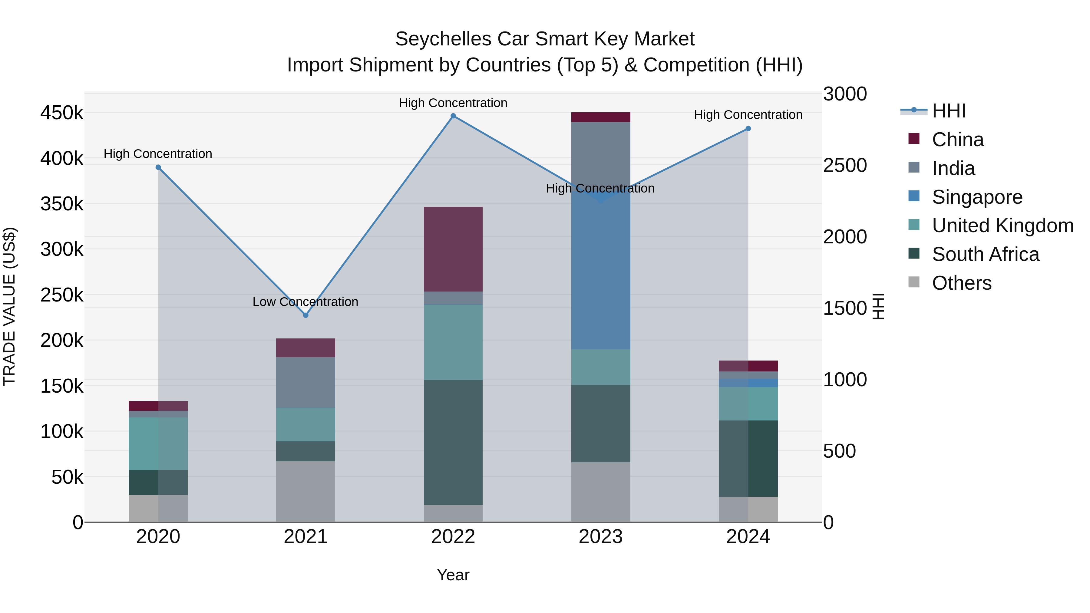 Seychelles Car Smart Key Market: Top 5 Importing Countries and Market Competition (HHI) Analysis