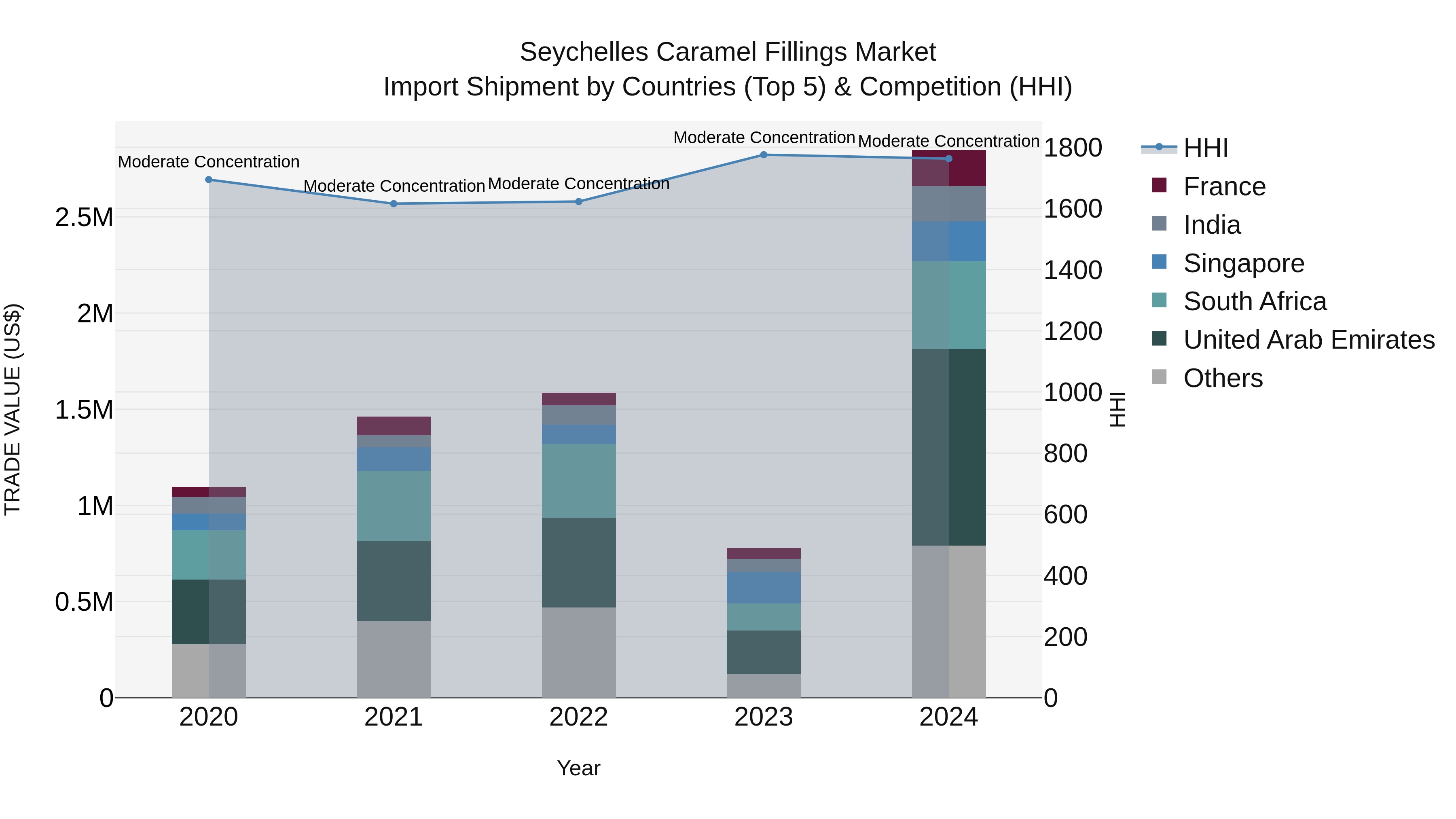 Seychelles Caramel Fillings Market: Top 5 Importing Countries and Market Competition (HHI) Analysis
