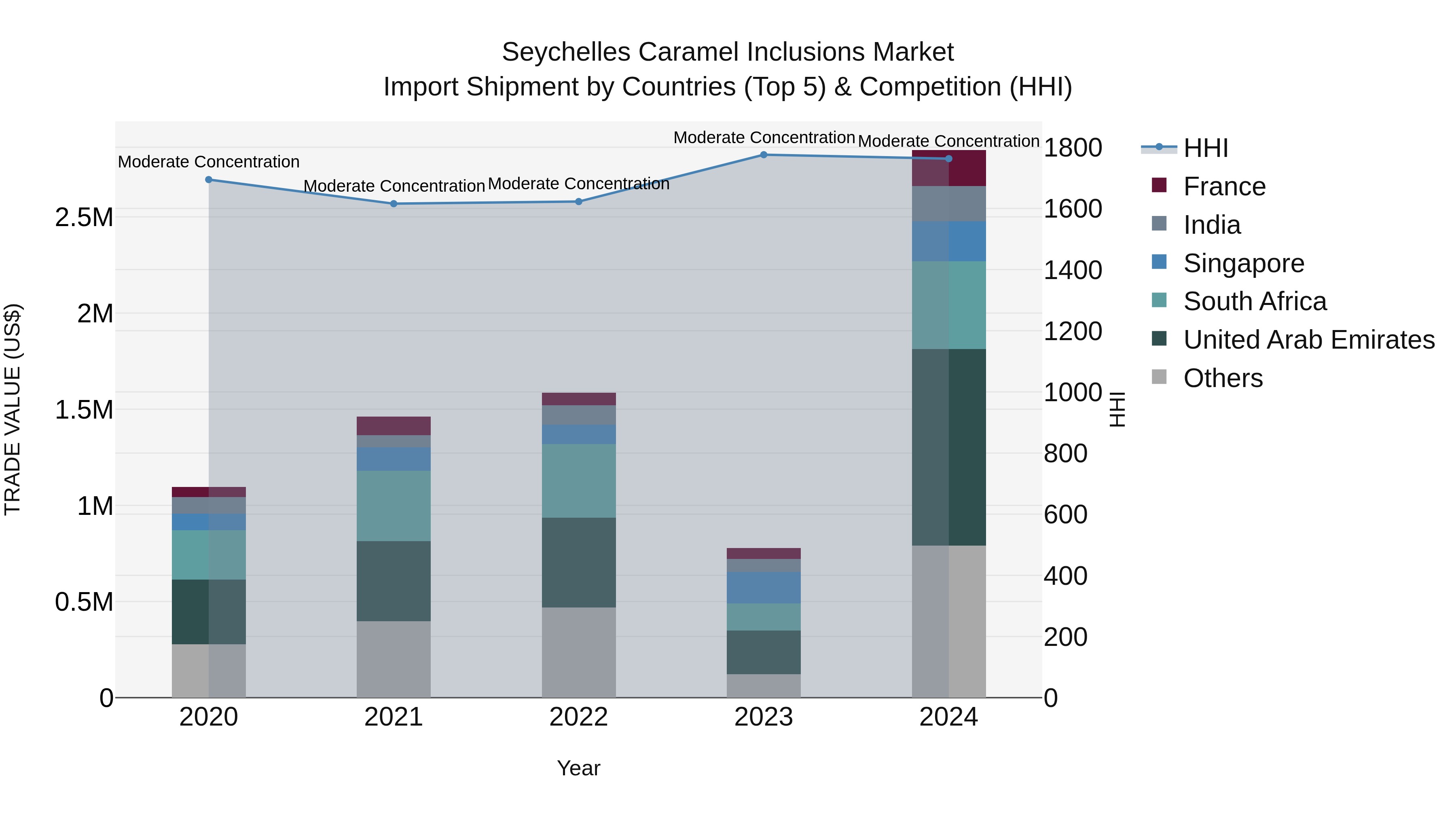 Seychelles Caramel Inclusions Market: Top 5 Importing Countries and Market Competition (HHI) Analysis