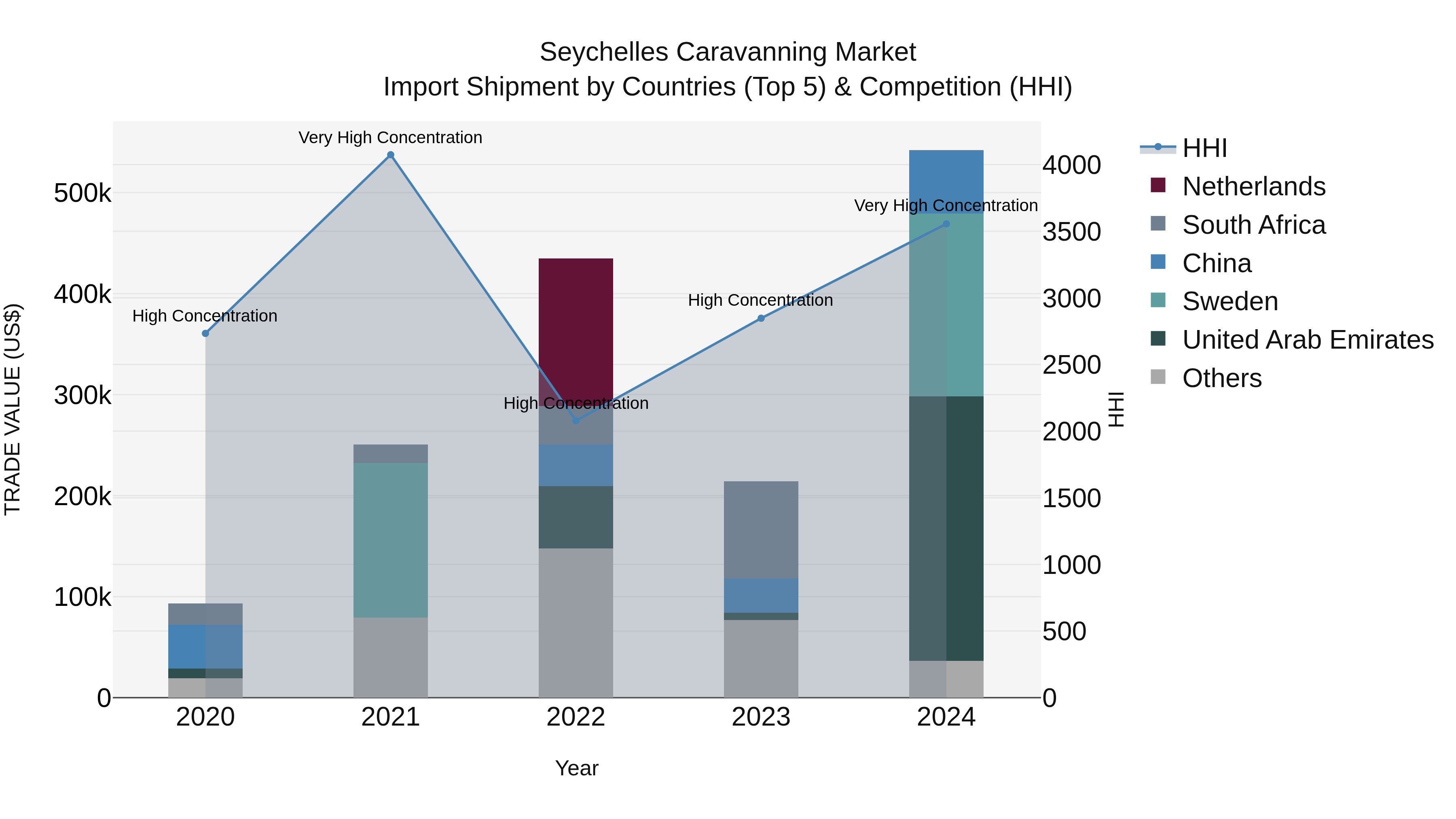 Seychelles Caravanning Market: Top 5 Importing Countries and Market Competition (HHI) Analysis
