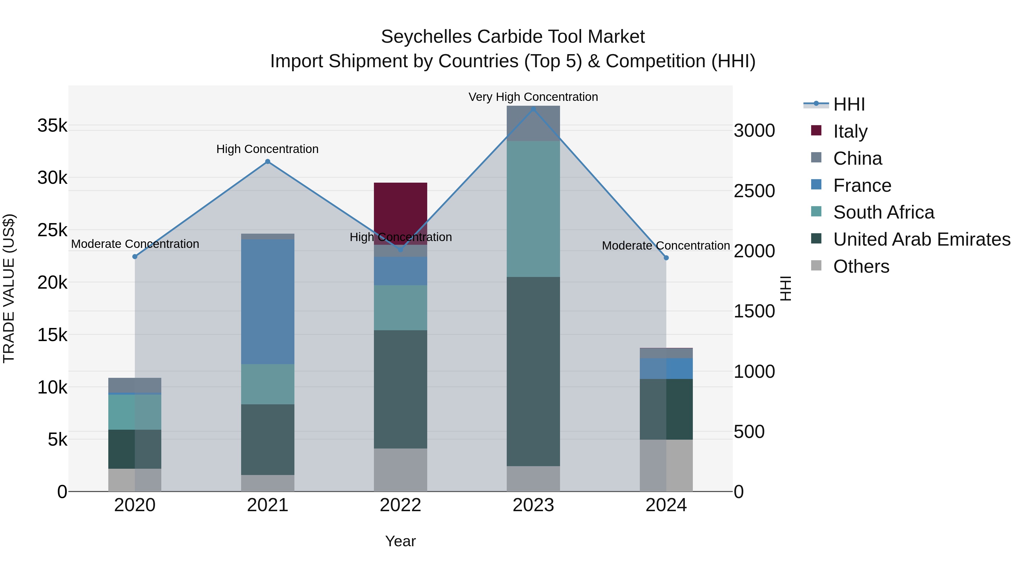 Seychelles Carbide Tool Market: Top 5 Importing Countries and Market Competition (HHI) Analysis