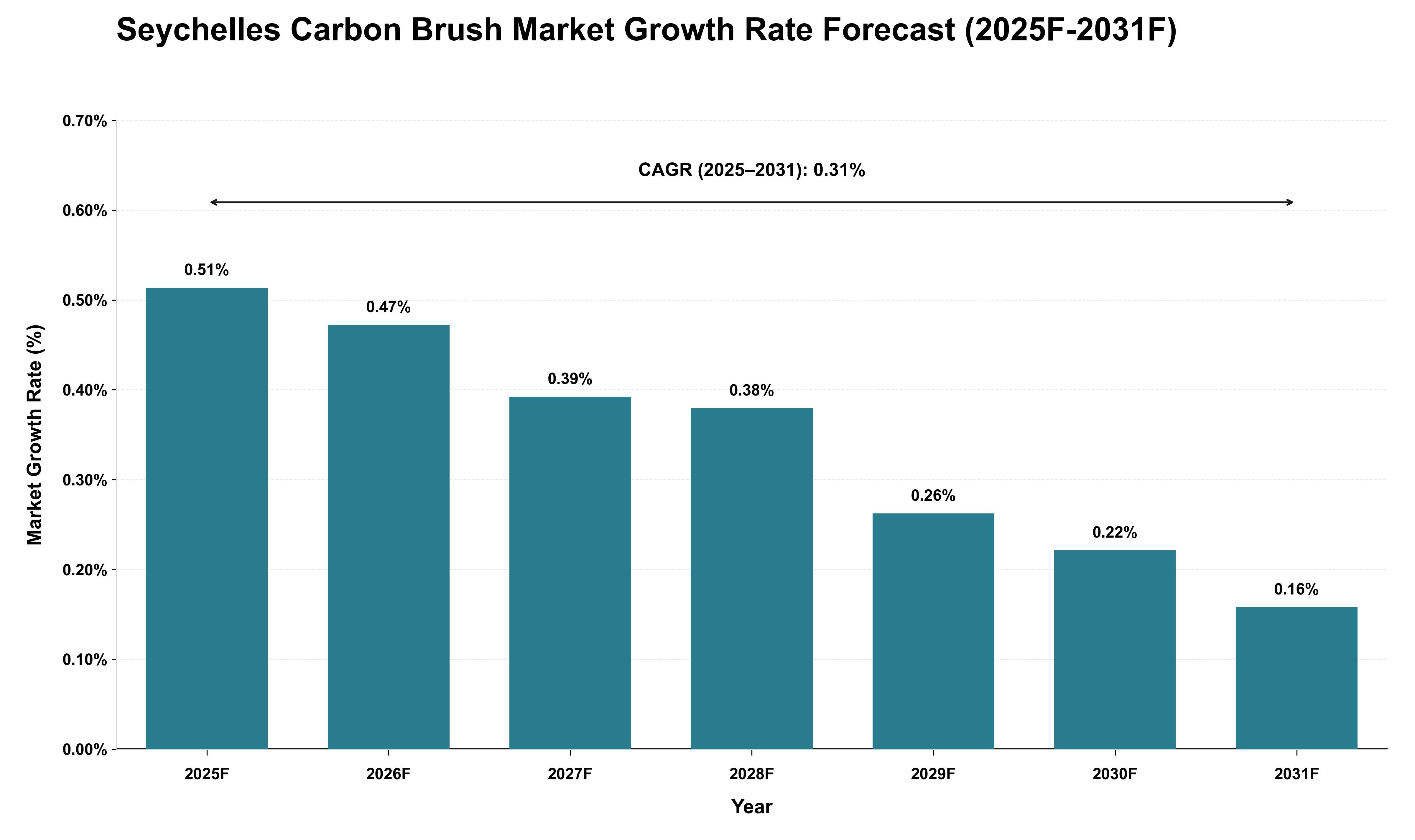 Seychelles Carbon Brush Market Growth Rate Analysis (2025 - 2031)