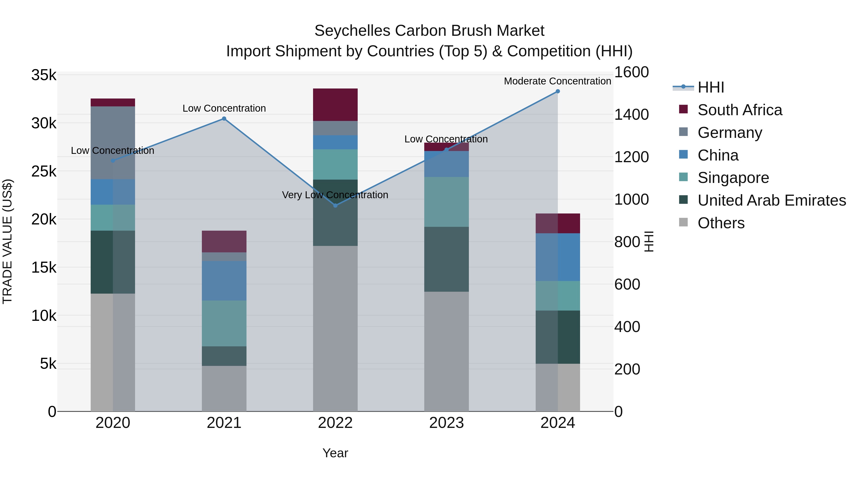 Seychelles Carbon Brush Market: Top 5 Importing Countries and Market Competition (HHI) Analysis