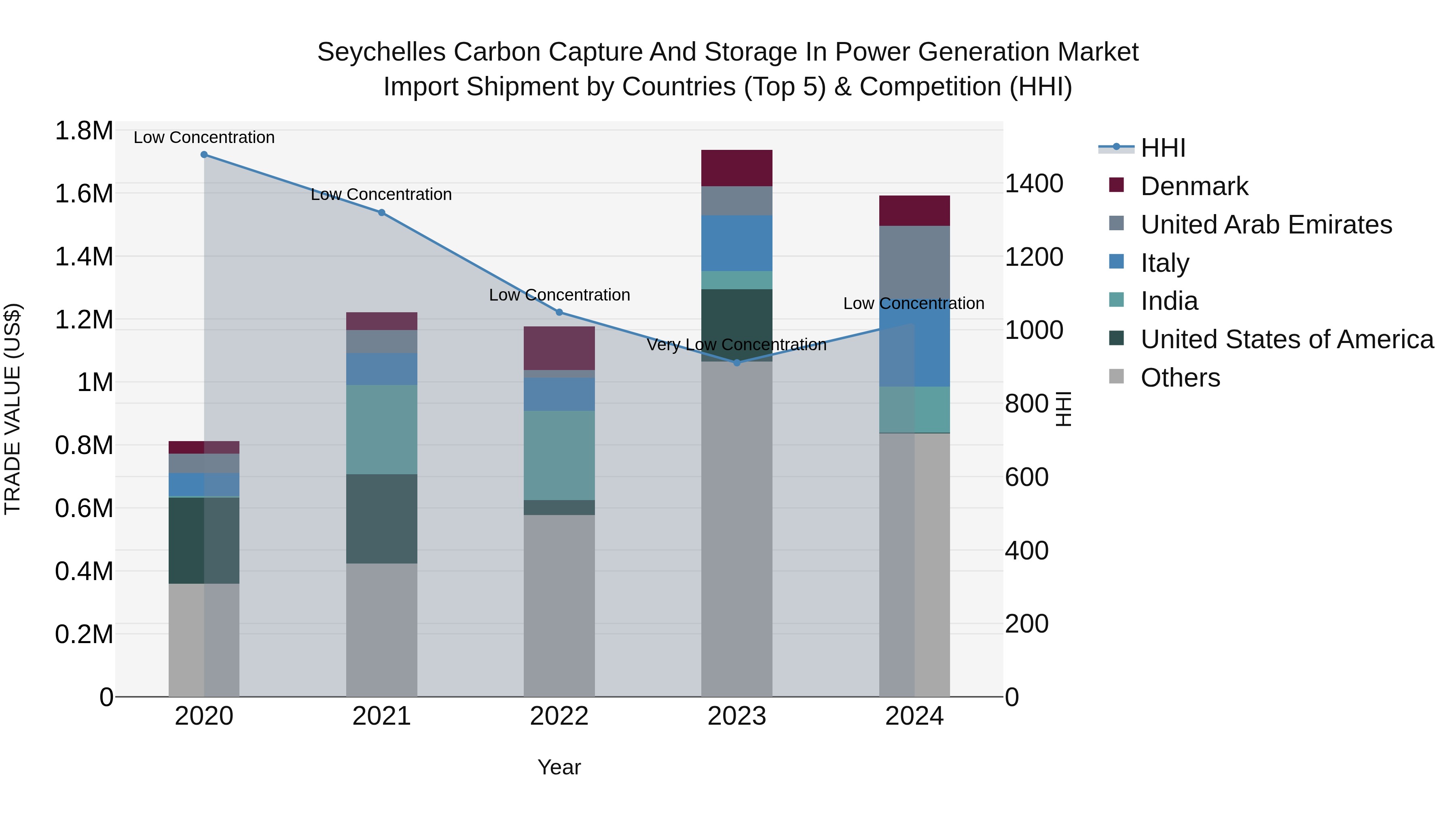 Seychelles Carbon Capture and Storage in Power Generation Market: Top 5 Importing Countries and Market Competition (HHI) Analysis