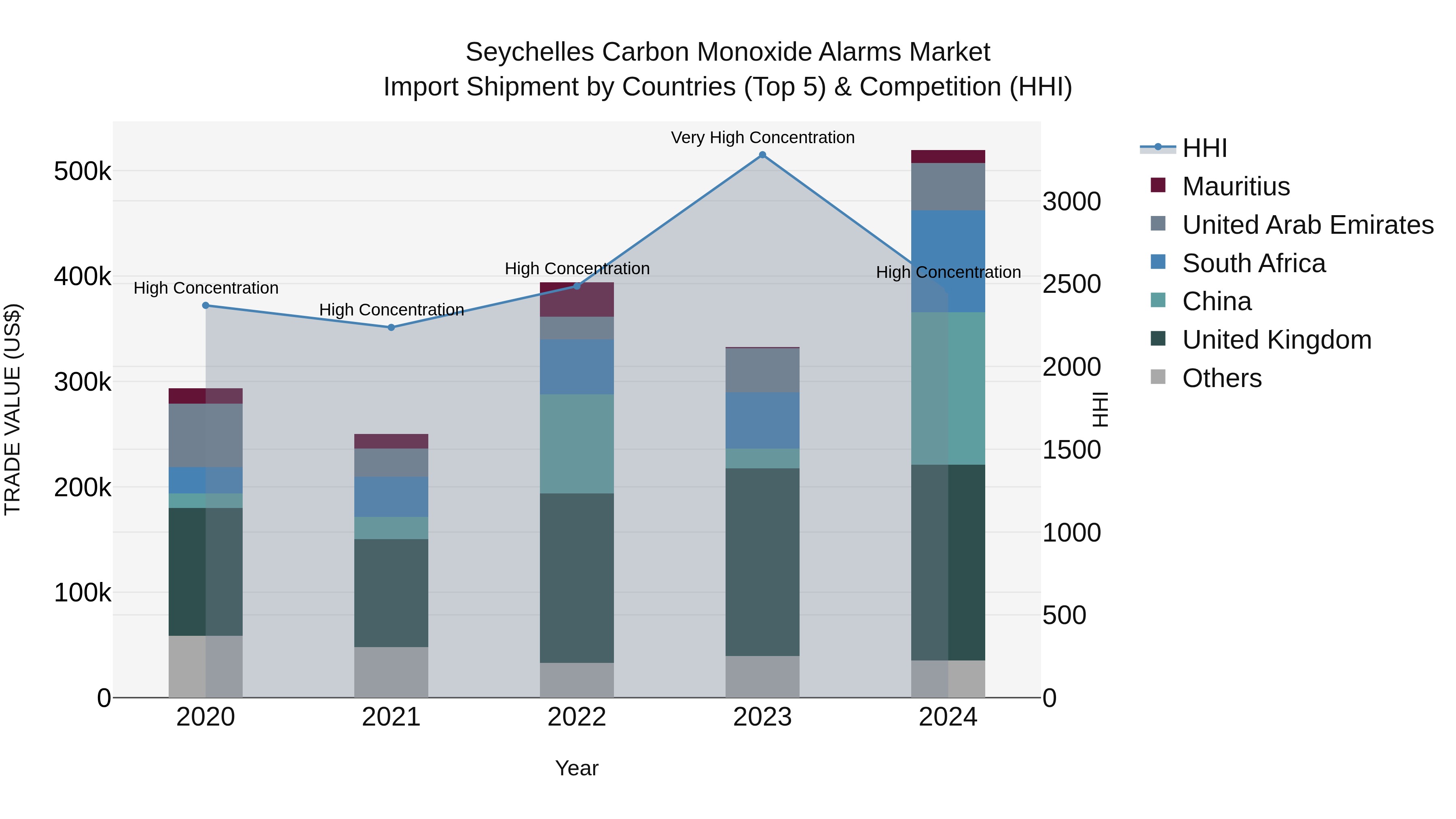 Seychelles Carbon Monoxide Alarms Market: Top 5 Importing Countries and Market Competition (HHI) Analysis