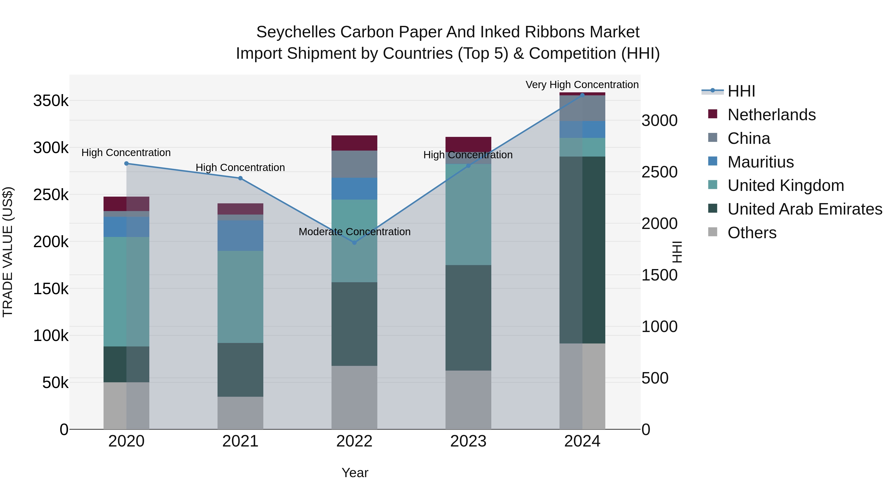 Seychelles Carbon Paper and Inked Ribbons Market: Top 5 Importing Countries and Market Competition (HHI) Analysis