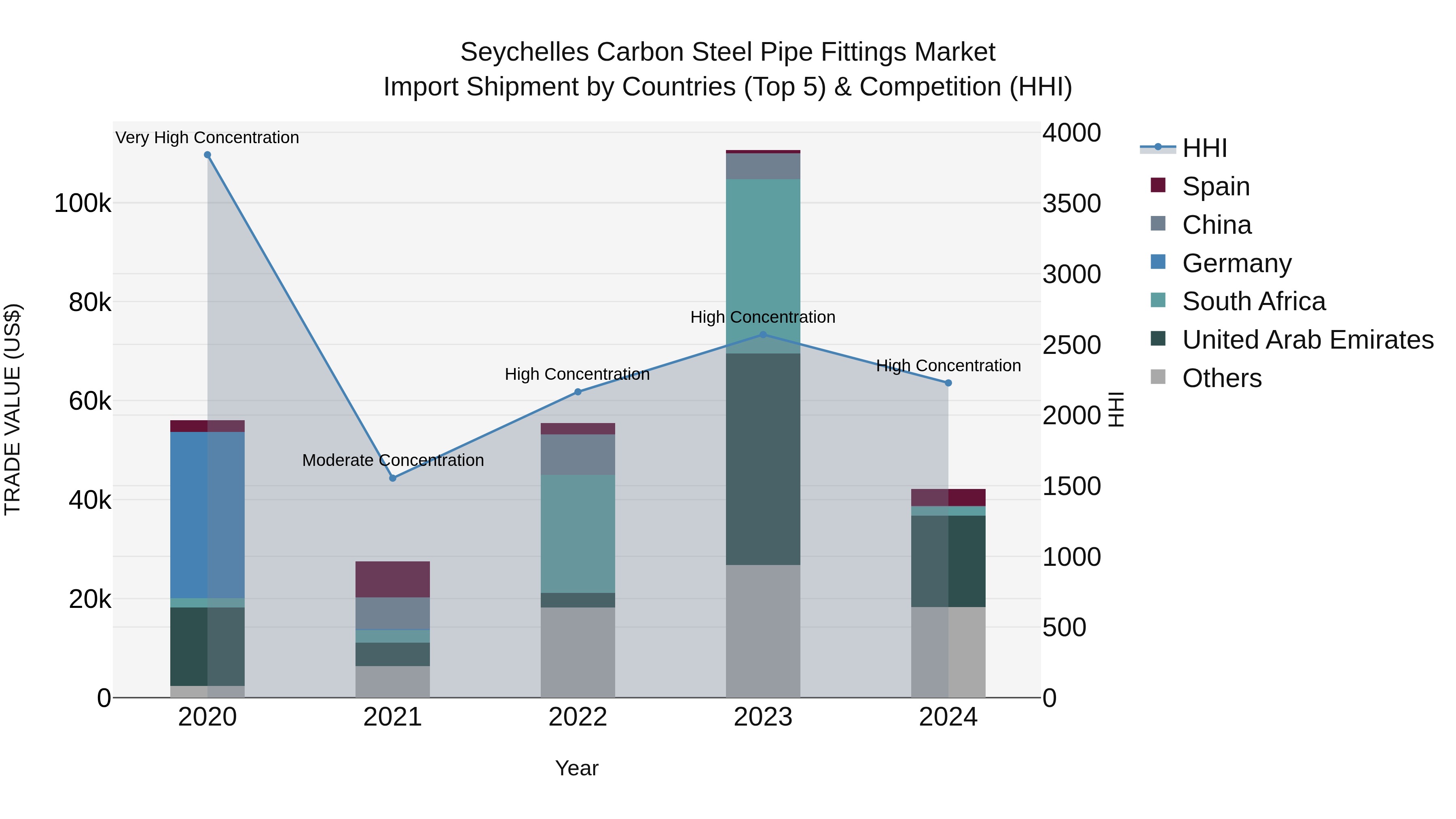 Seychelles Carbon Steel Pipe Fittings Market: Top 5 Importing Countries and Market Competition (HHI) Analysis