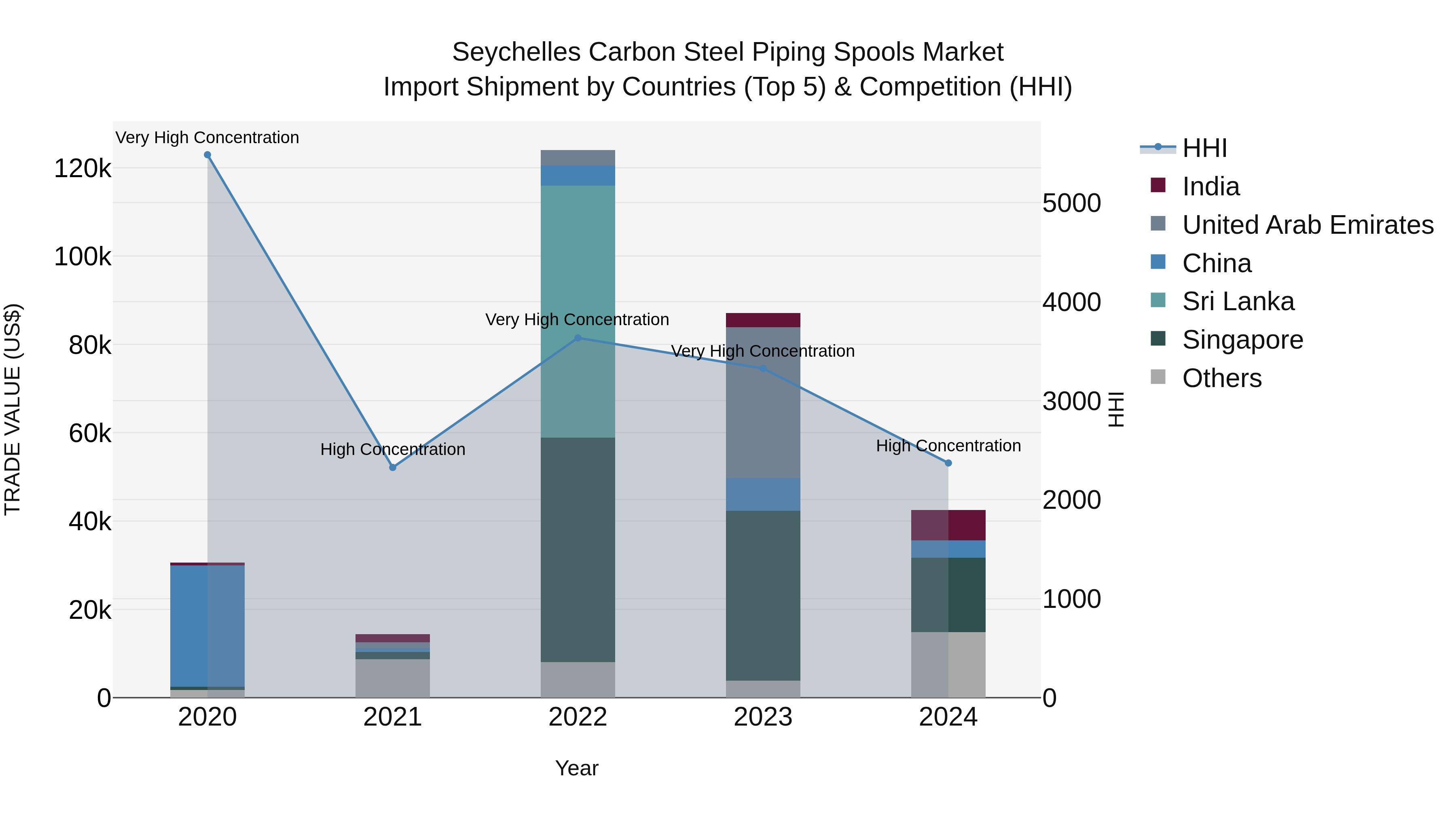 Seychelles Carbon Steel Piping Spools Market: Top 5 Importing Countries and Market Competition (HHI) Analysis