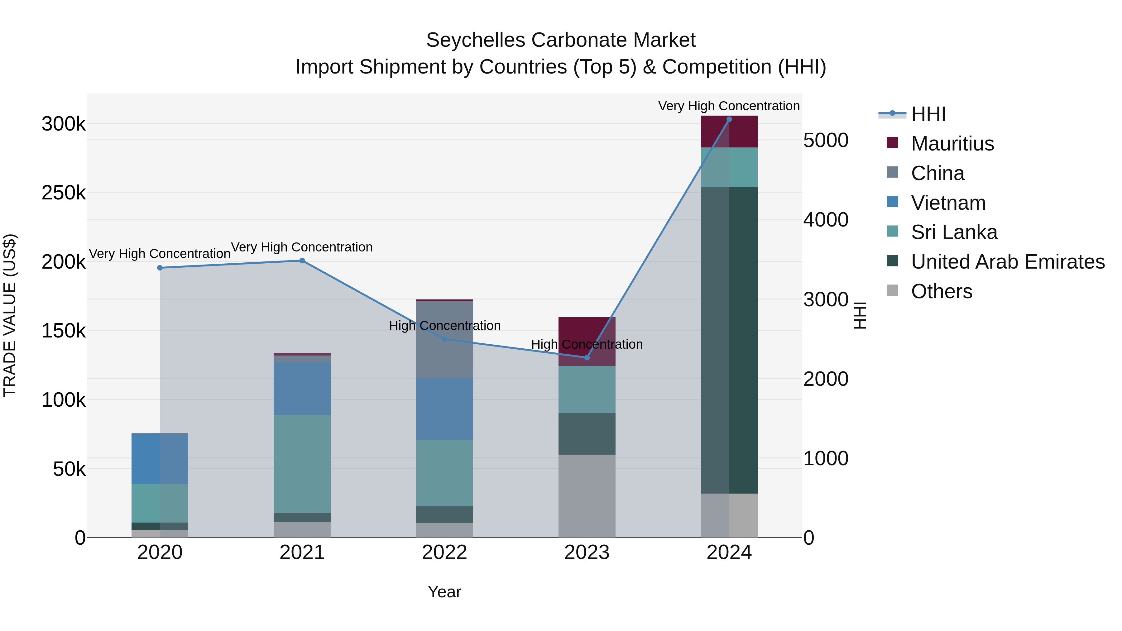 Seychelles Carbonate Market: Top 5 Importing Countries and Market Competition (HHI) Analysis