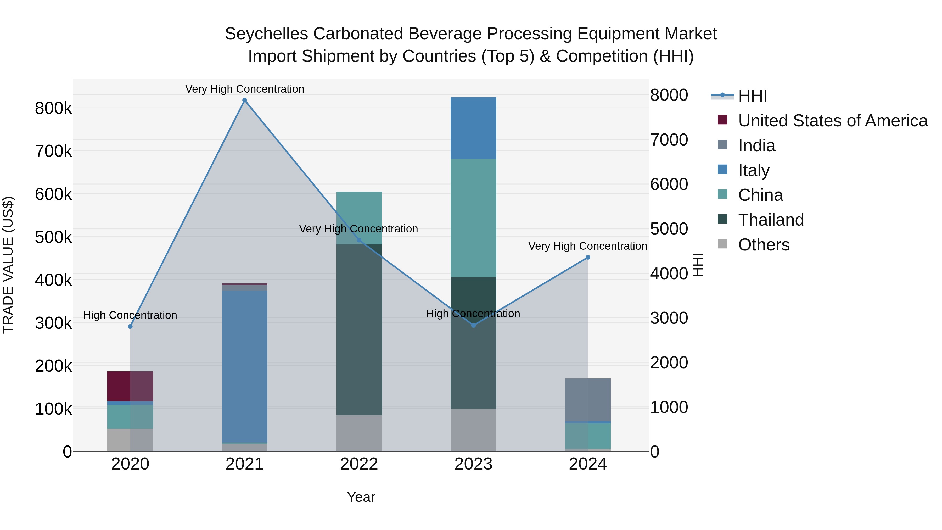 Seychelles Carbonated Beverage Processing Equipment Market: Top 5 Importing Countries and Market Competition (HHI) Analysis