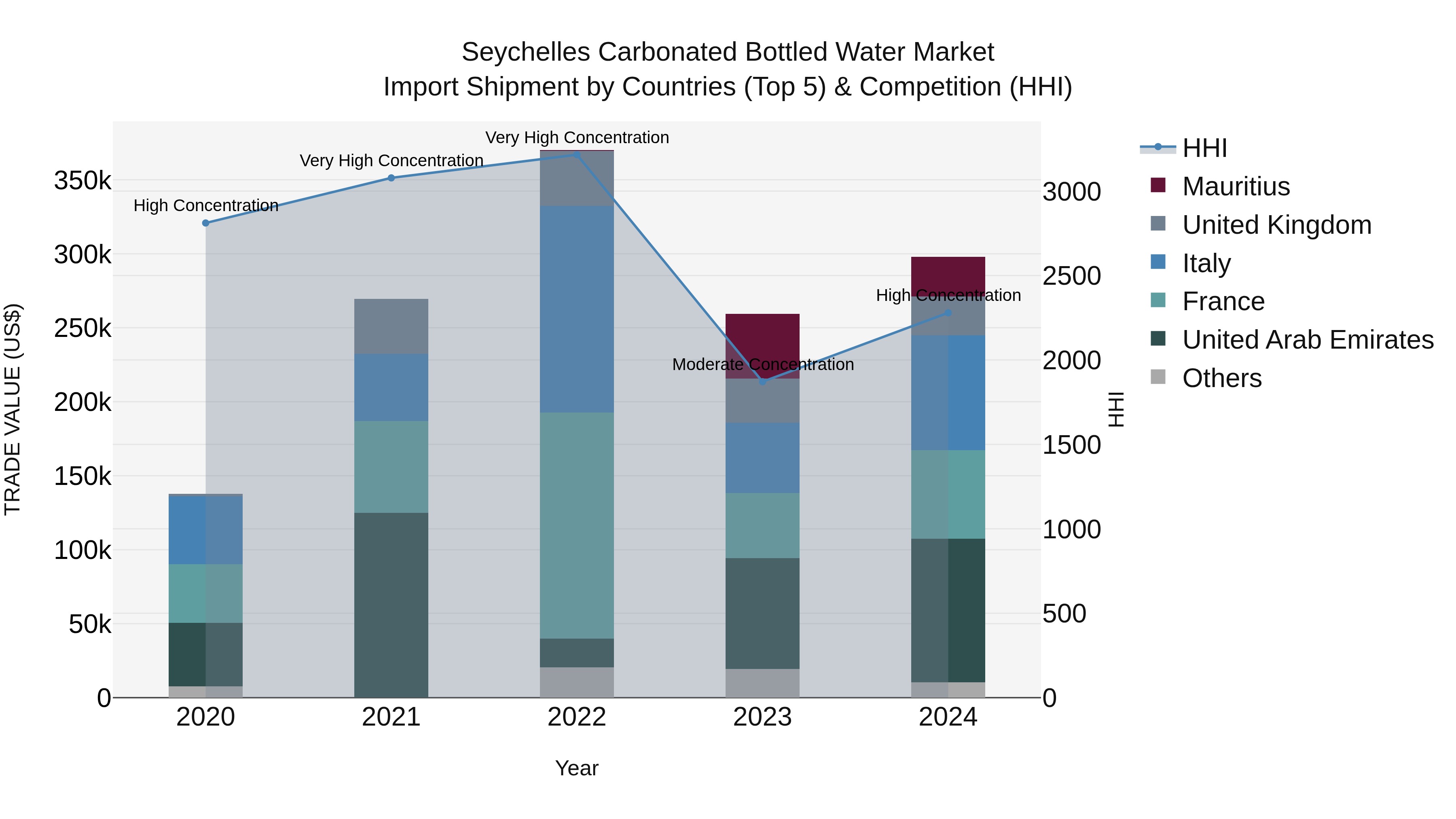 Seychelles Carbonated Bottled Water Market: Top 5 Importing Countries and Market Competition (HHI) Analysis