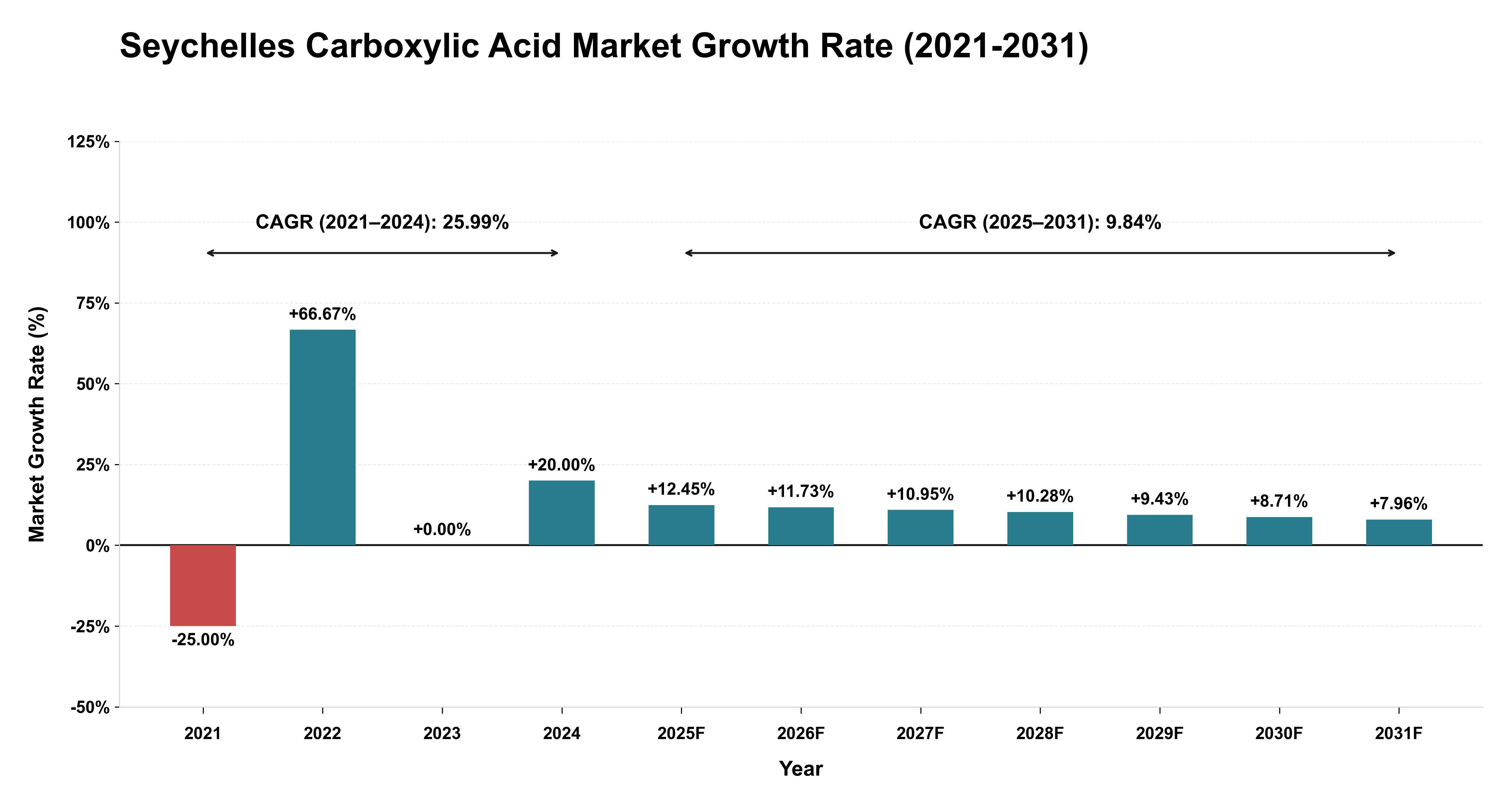 Seychelles Carboxylic Acid Market Growth Rate Analysis (2021-2031)