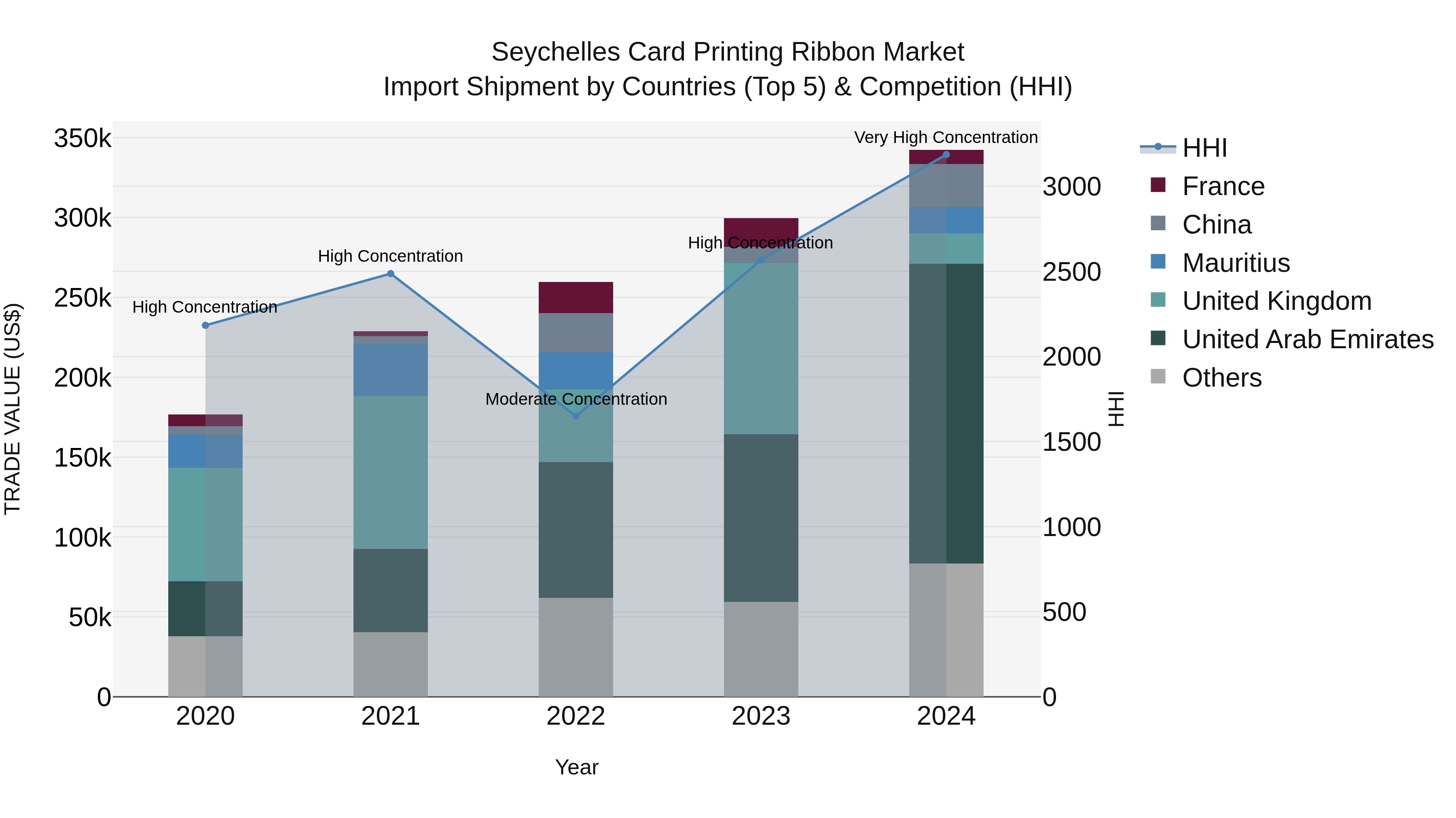 Seychelles Card Printing Ribbon Market: Top 5 Importing Countries and Market Competition (HHI) Analysis