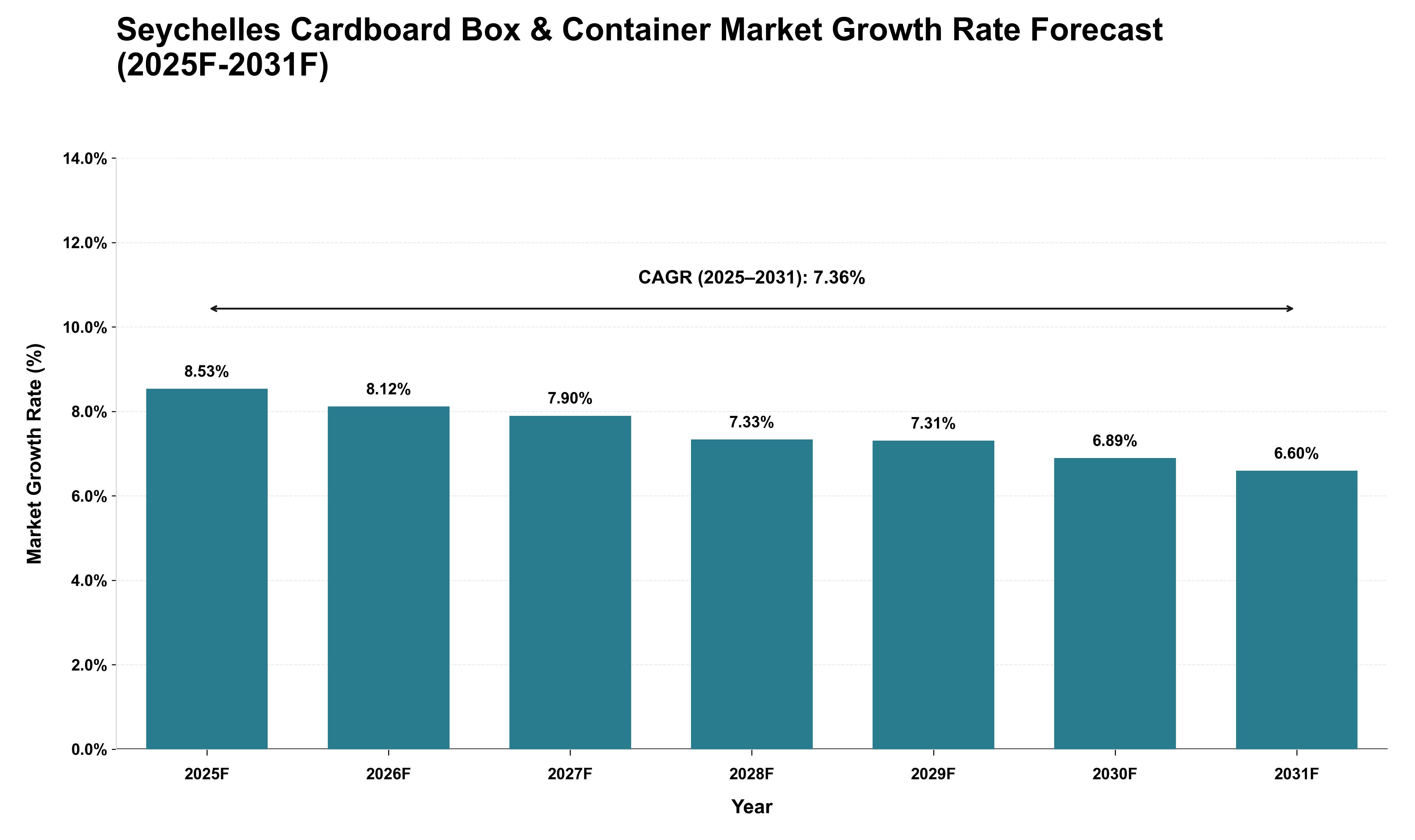 Seychelles Cardboard Box & Container Market Growth Rate Analysis (2025 - 2031)