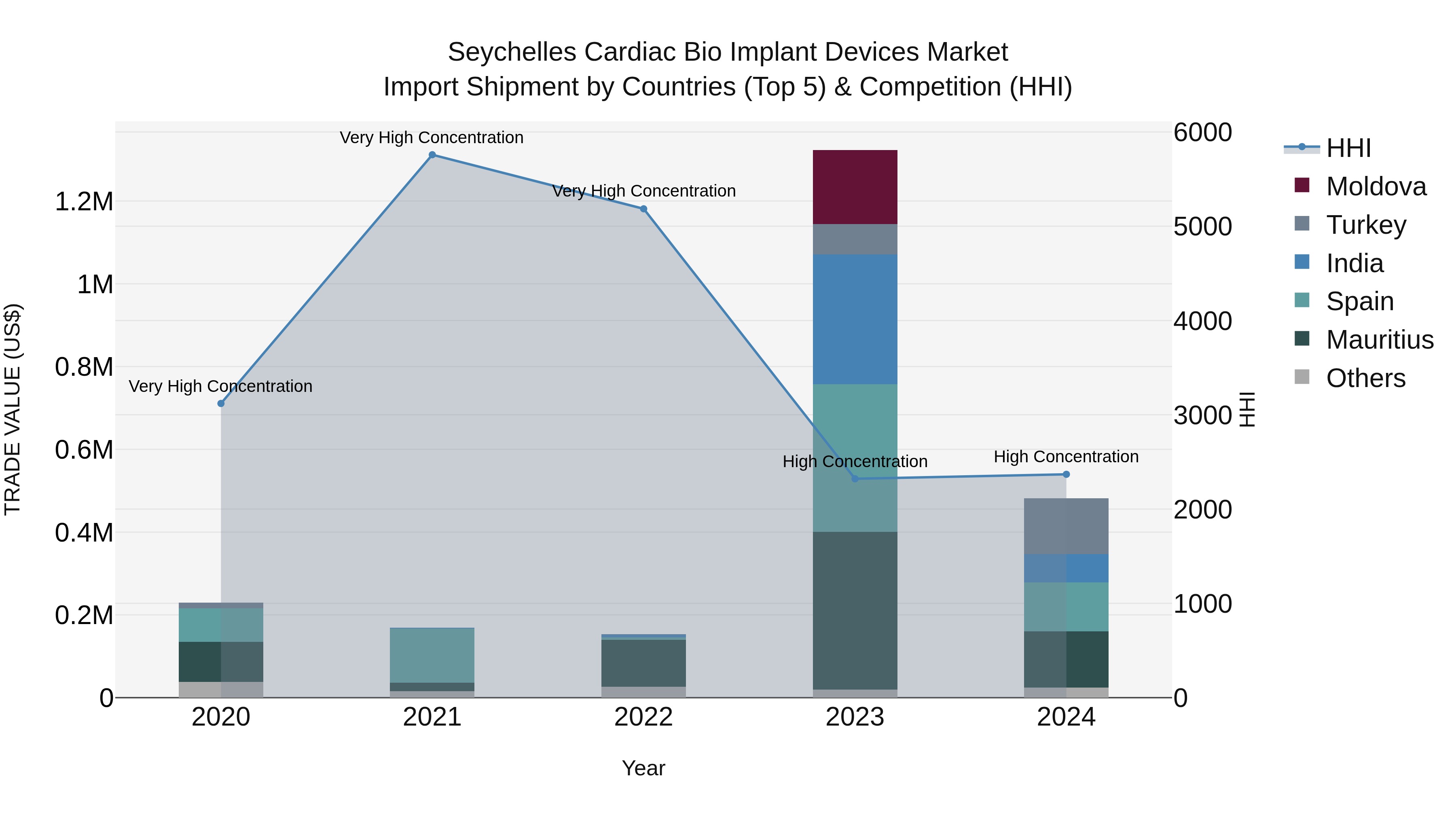 Seychelles Cardiac Bio Implant Devices Market: Top 5 Importing Countries and Market Competition (HHI) Analysis