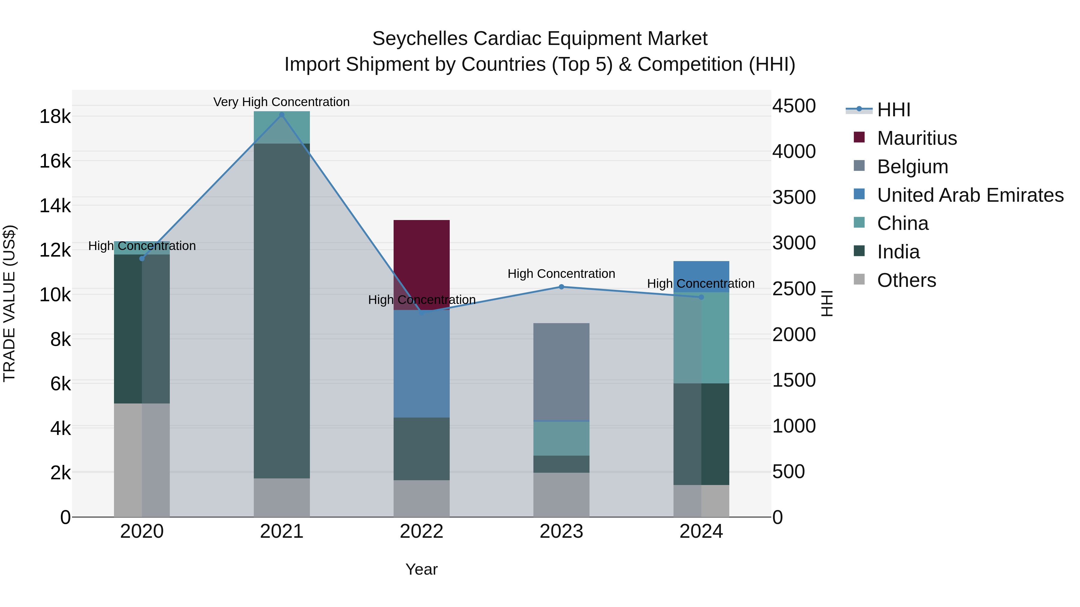 Seychelles Cardiac Equipment Market: Top 5 Importing Countries and Market Competition (HHI) Analysis