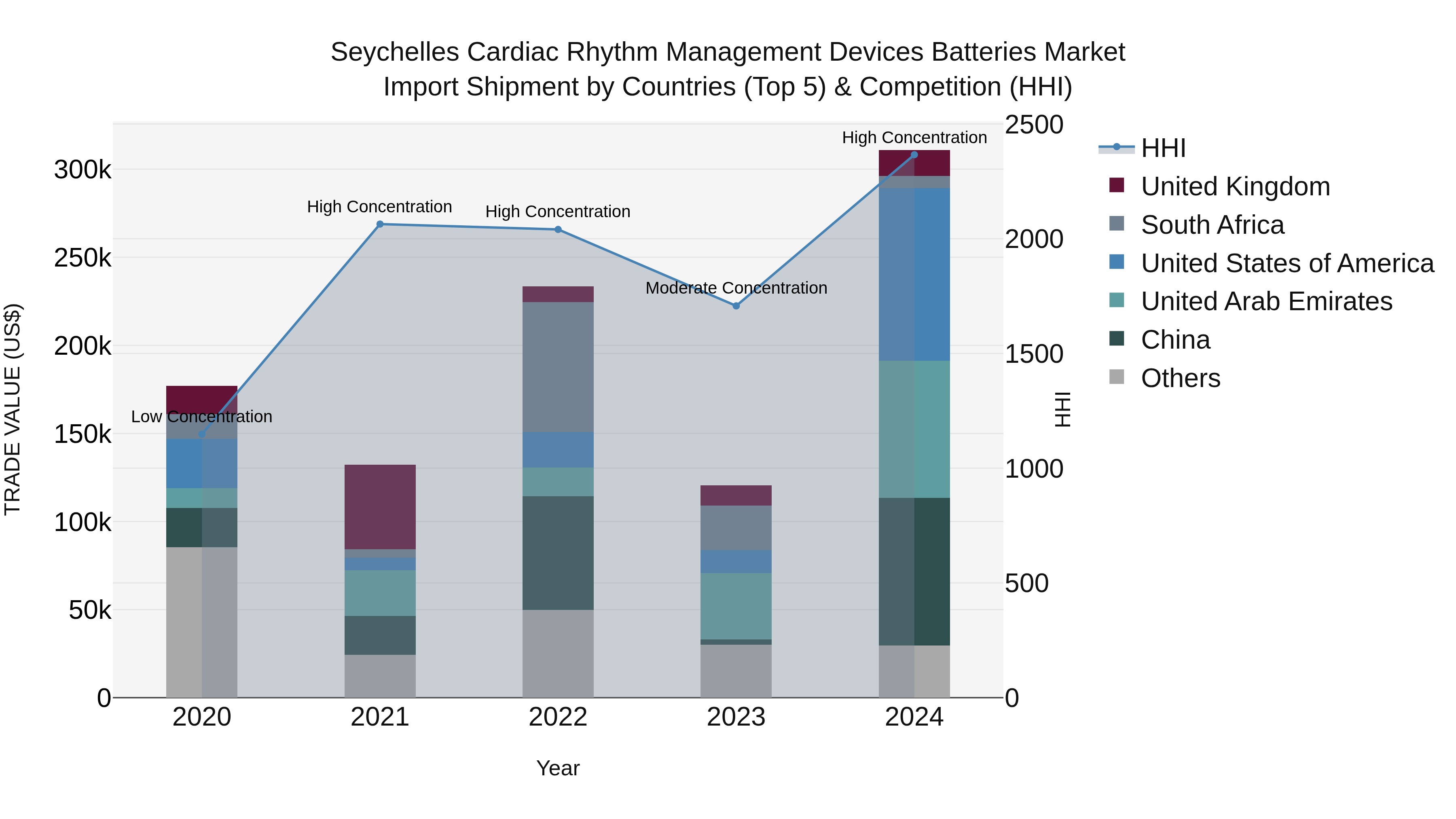 Seychelles Cardiac Rhythm Management Devices Batteries Market: Top 5 Importing Countries and Market Competition (HHI) Analysis