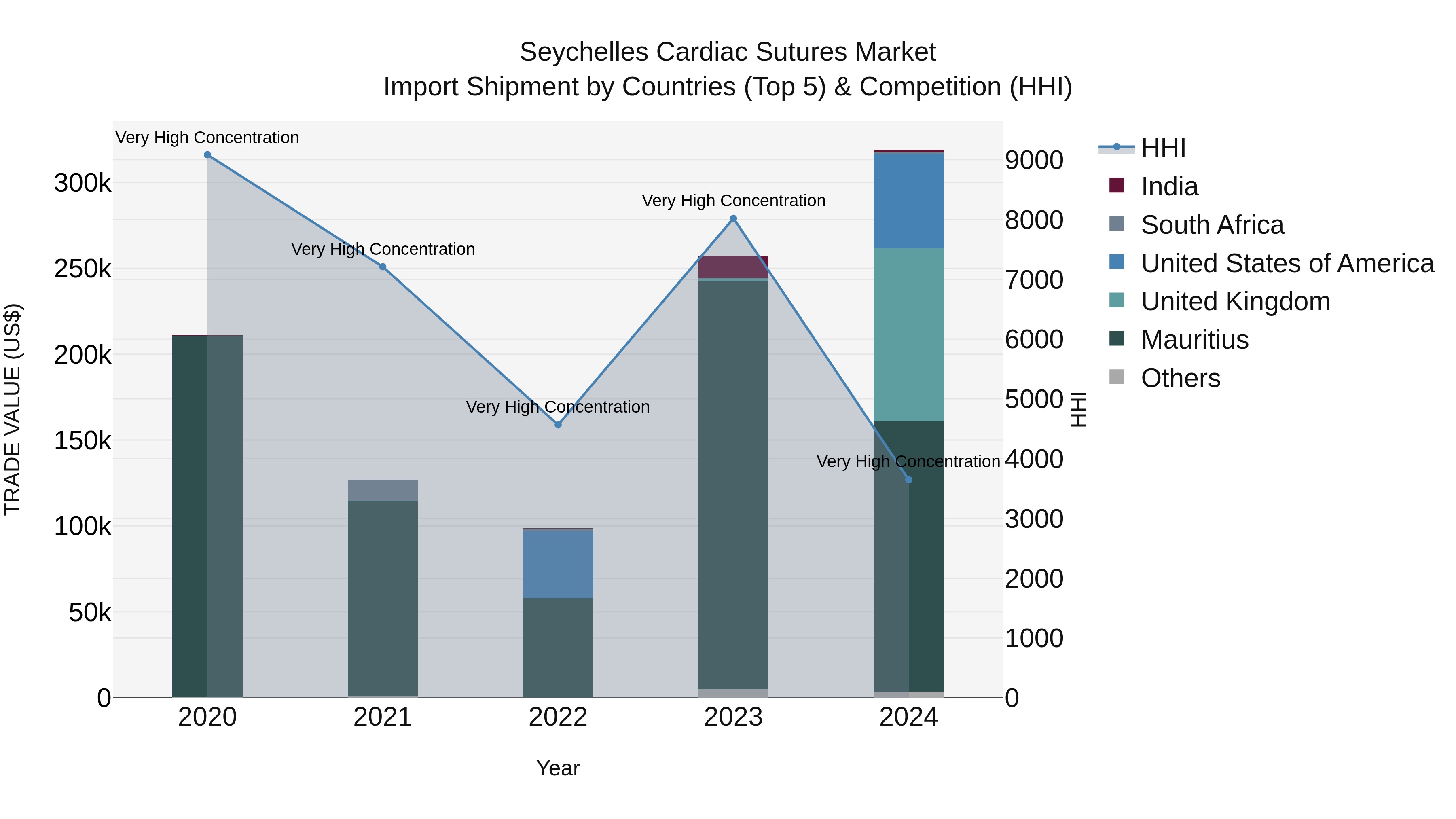 Seychelles Cardiac Sutures Market: Top 5 Importing Countries and Market Competition (HHI) Analysis