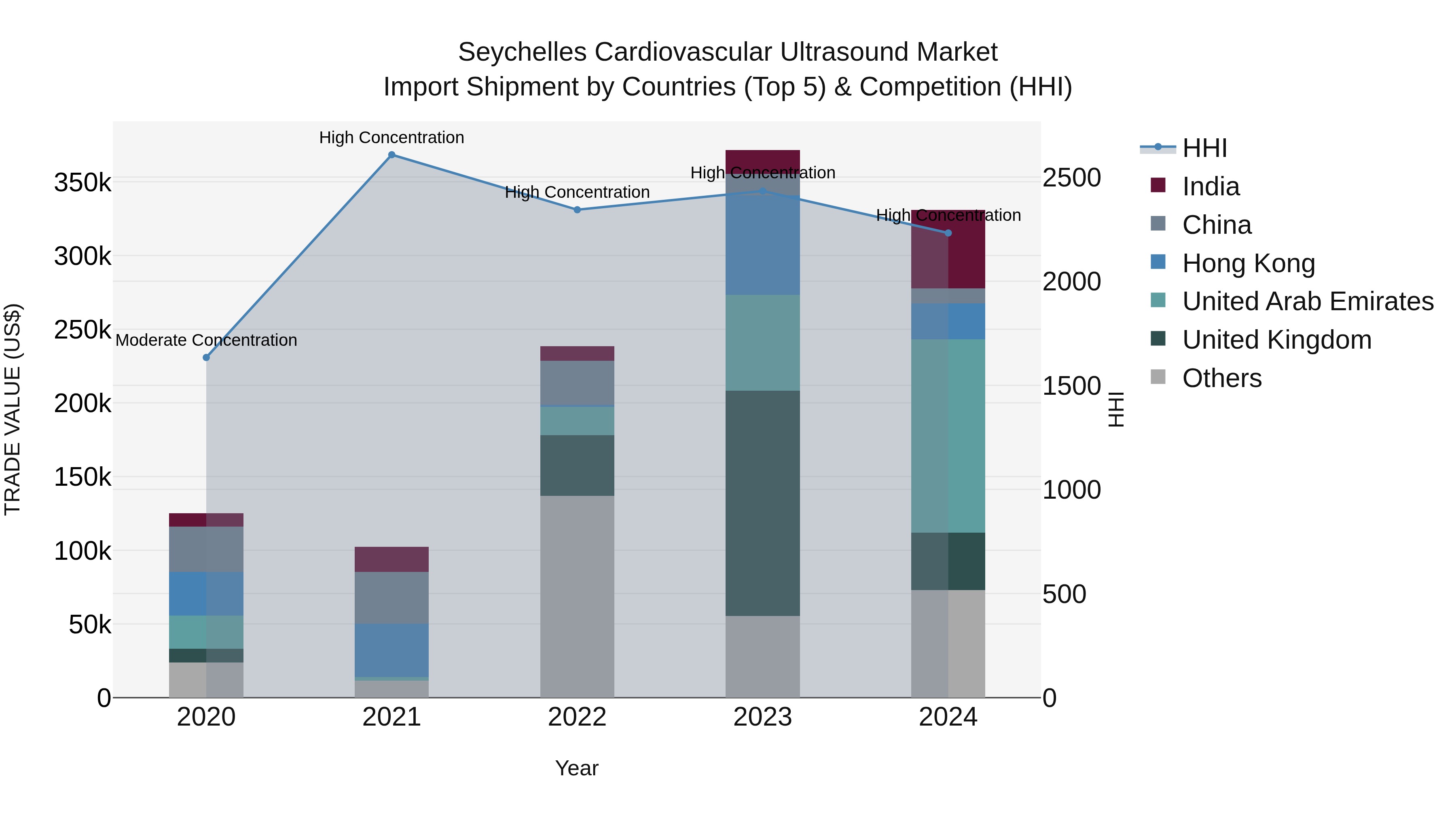 Seychelles Cardiovascular Ultrasound Market: Top 5 Importing Countries and Market Competition (HHI) Analysis
