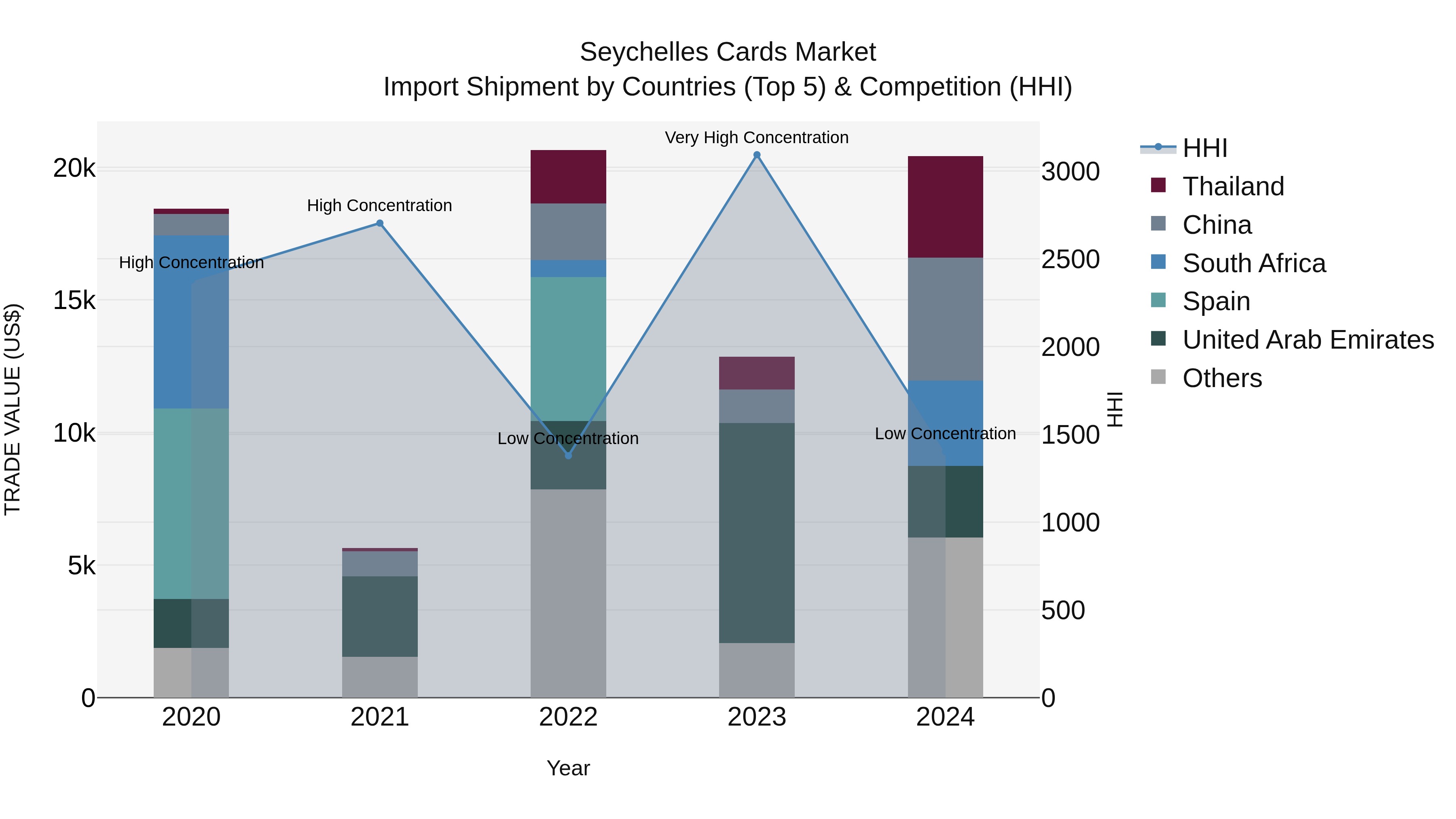 Seychelles Cards Market: Top 5 Importing Countries and Market Competition (HHI) Analysis