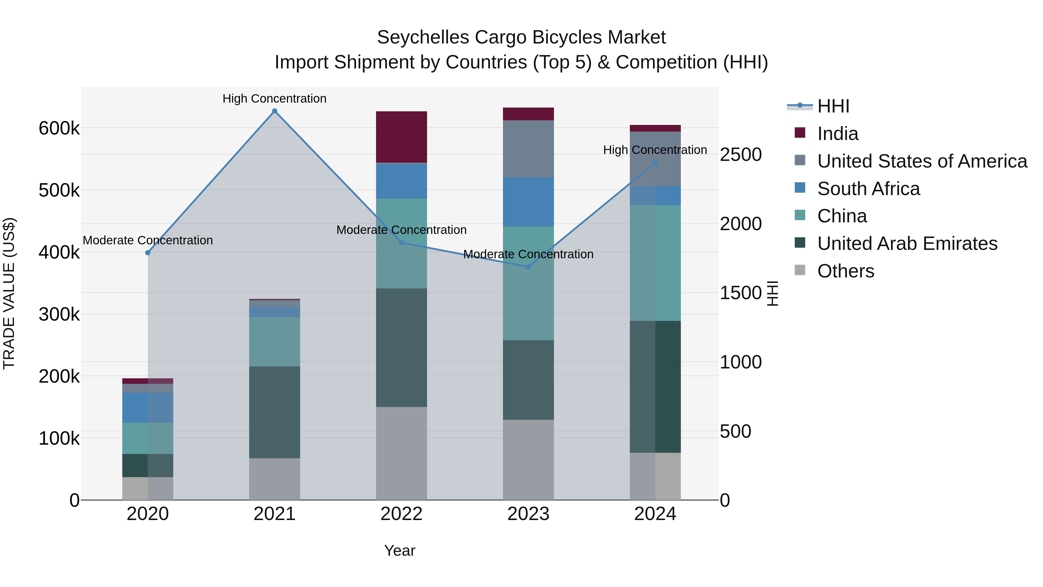 Seychelles Cargo Bicycles Market: Top 5 Importing Countries and Market Competition (HHI) Analysis