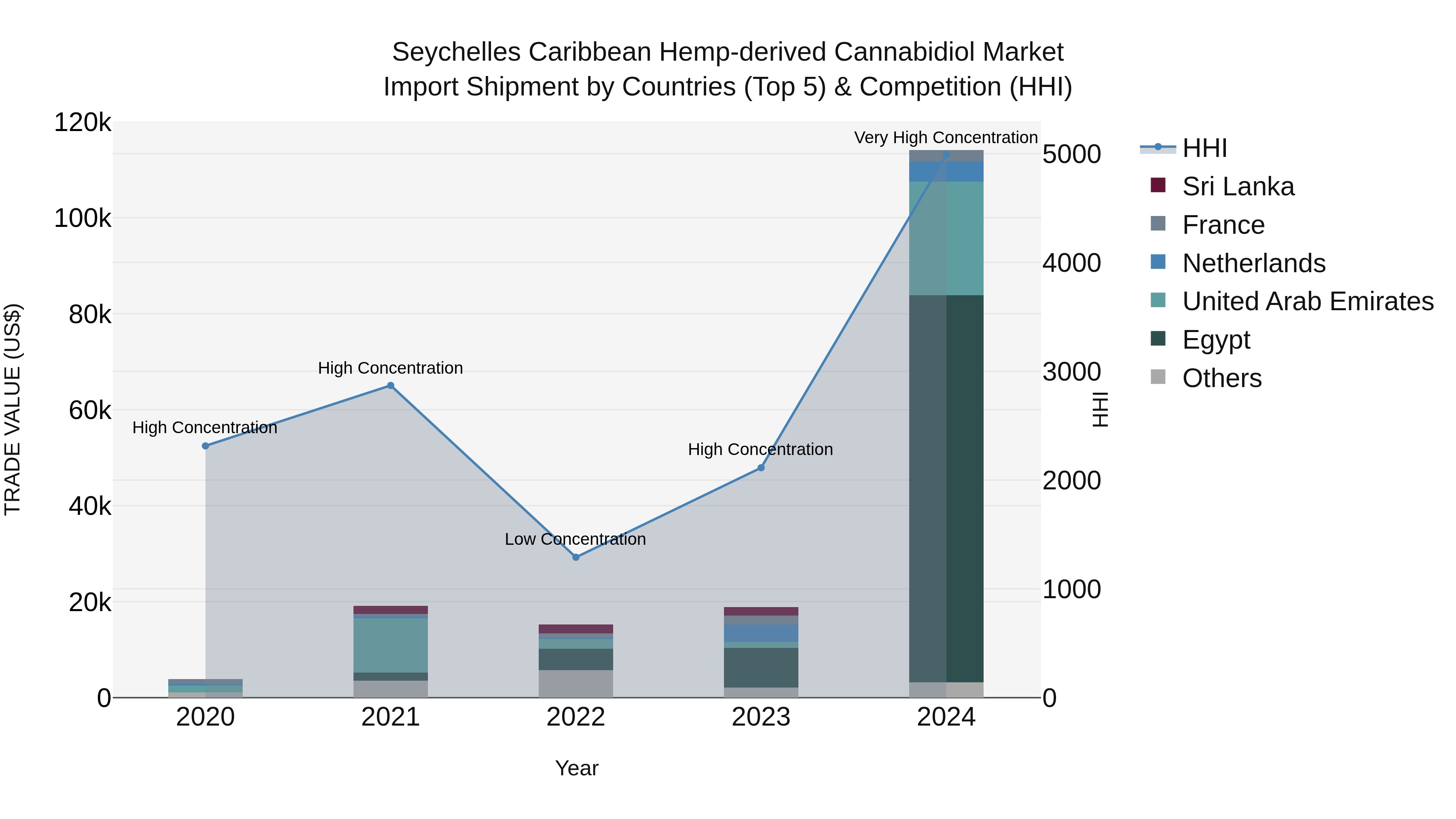 Seychelles Caribbean Hemp-derived Cannabidiol Market: Top 5 Importing Countries and Market Competition (HHI) Analysis