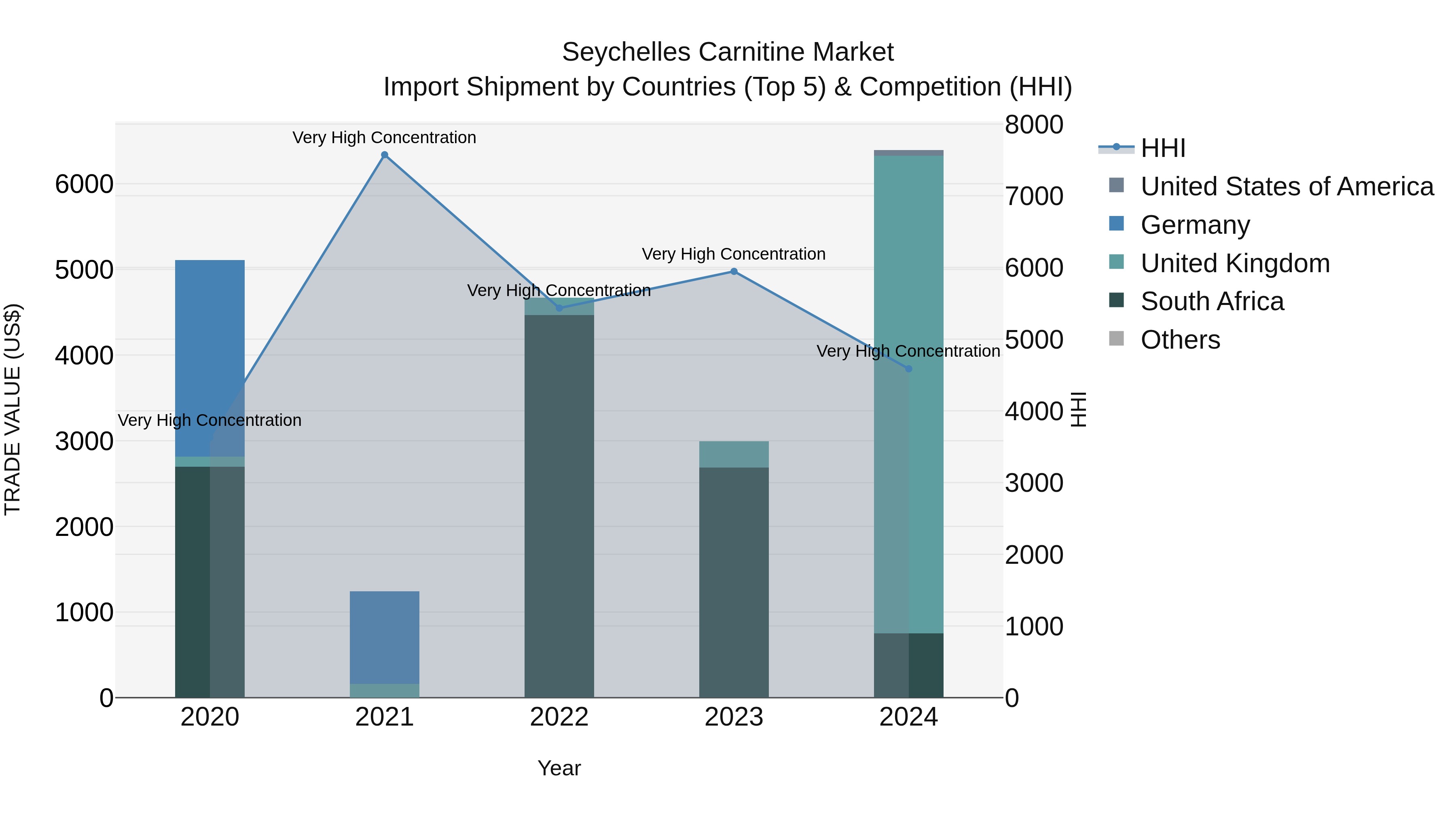 Seychelles Carnitine Market: Top 5 Importing Countries and Market Competition (HHI) Analysis