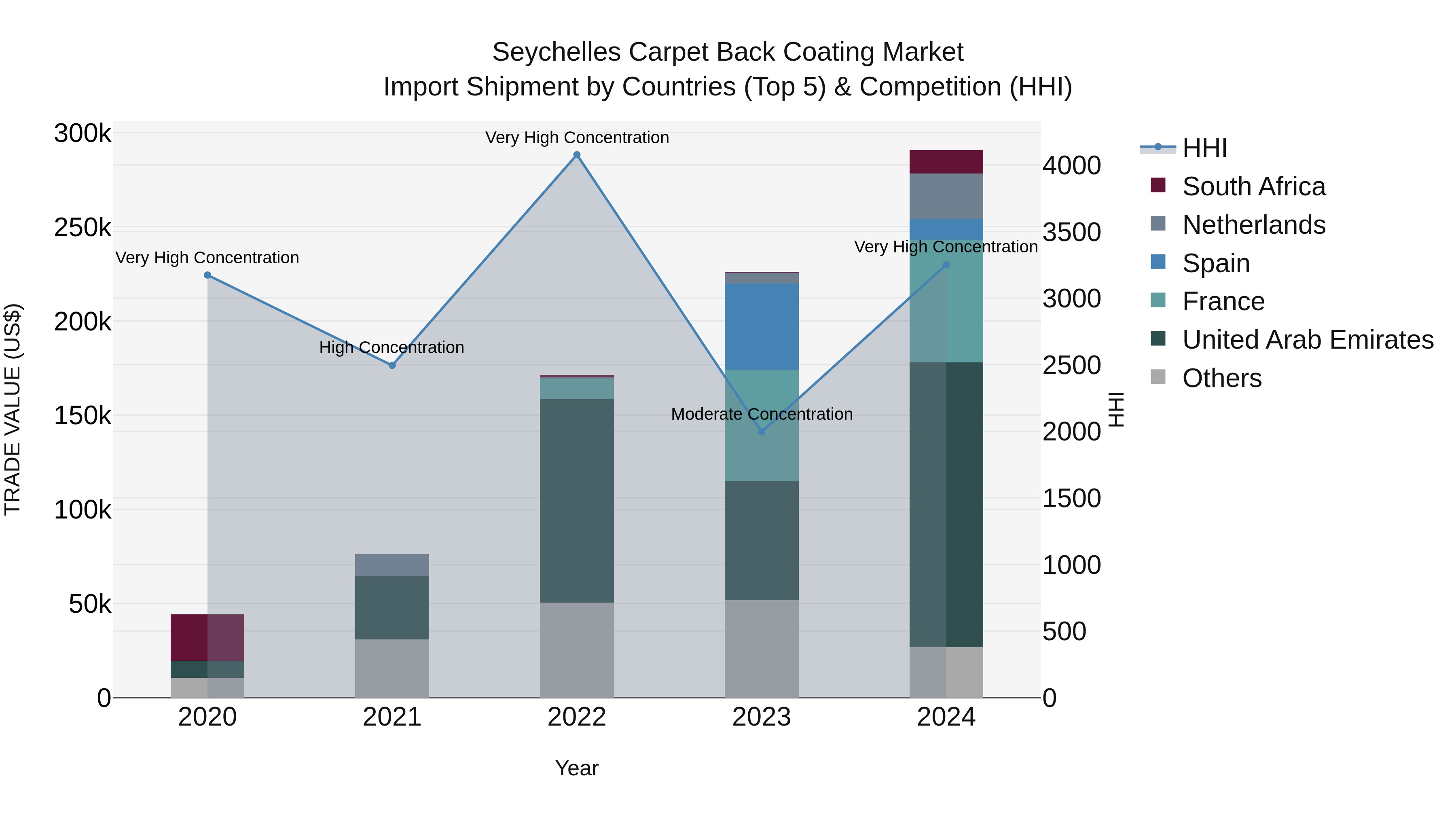Seychelles Carpet Back Coating Market: Top 5 Importing Countries and Market Competition (HHI) Analysis