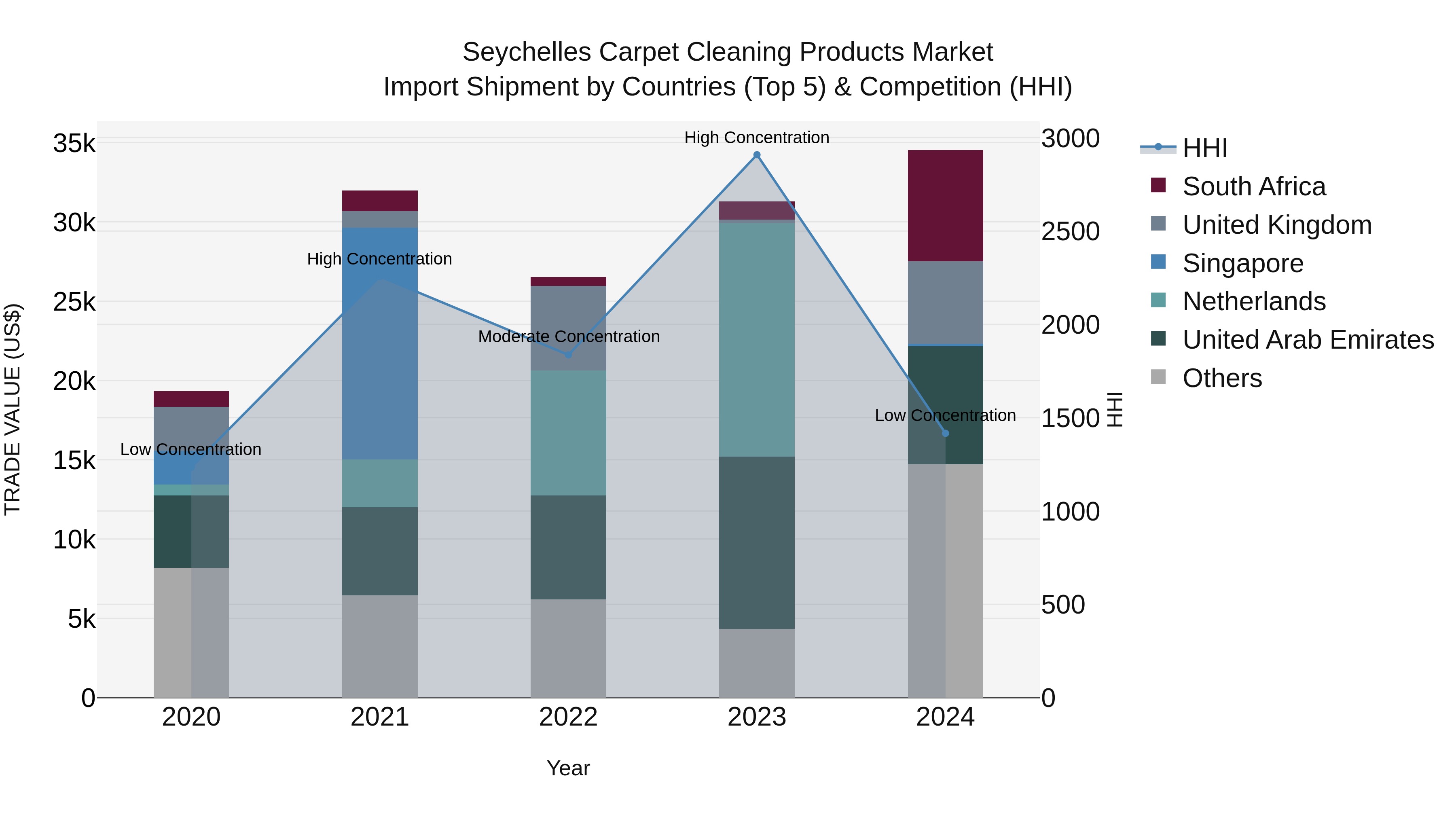 Seychelles Carpet Cleaning Products Market: Top 5 Importing Countries and Market Competition (HHI) Analysis