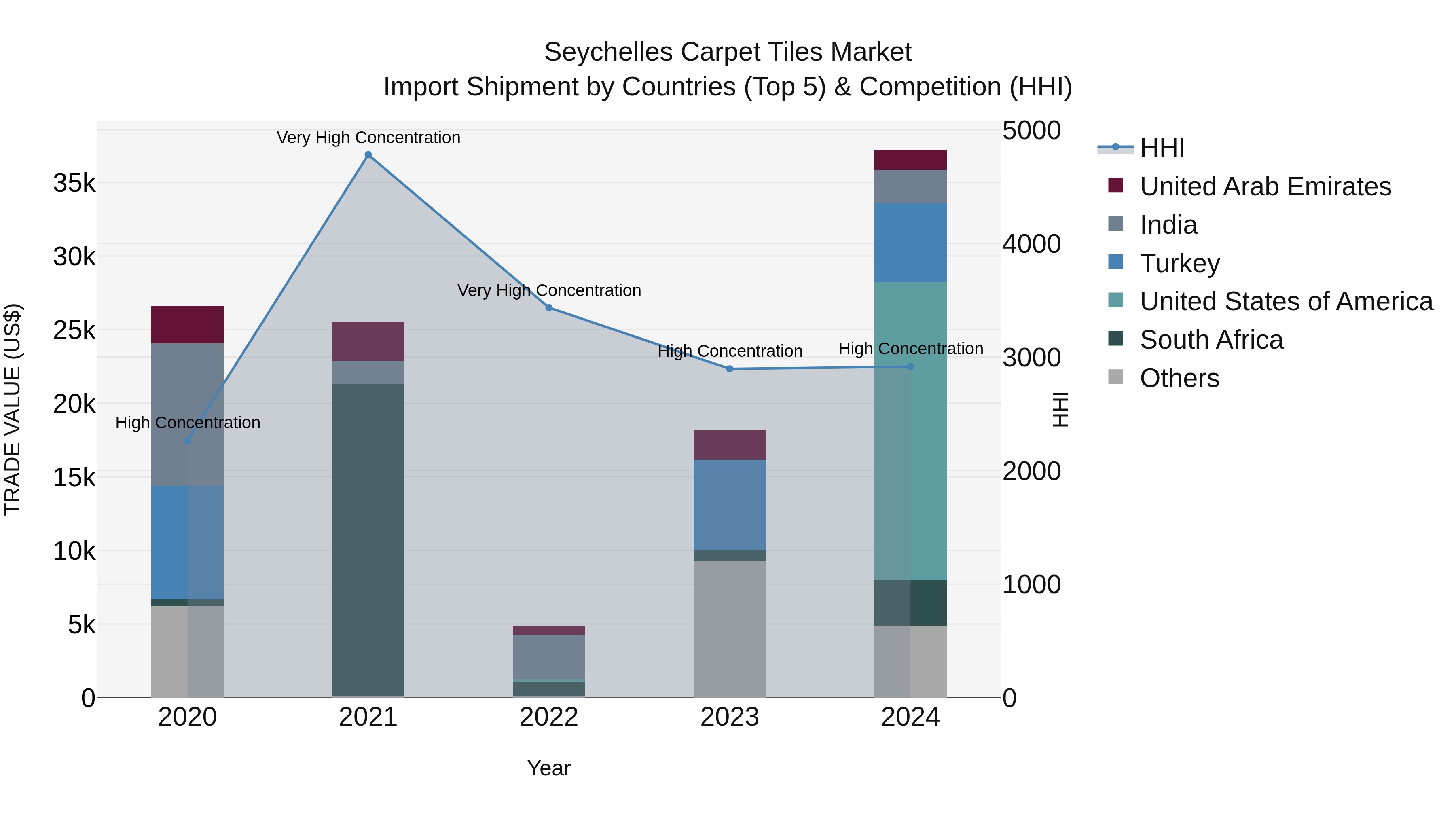 Seychelles Carpet Tiles Market: Top 5 Importing Countries and Market Competition (HHI) Analysis