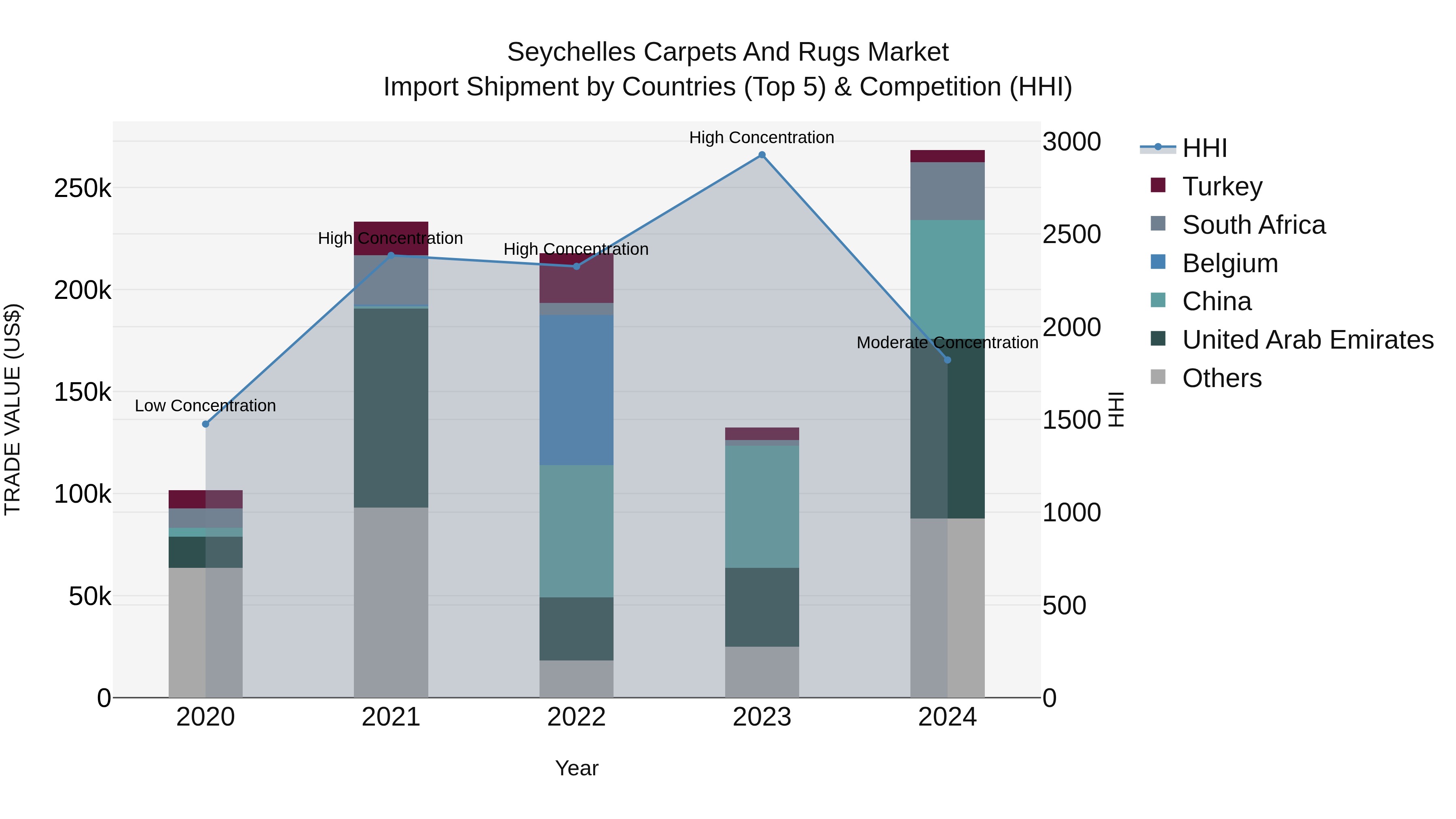 Seychelles Carpets and Rugs Market: Top 5 Importing Countries and Market Competition (HHI) Analysis