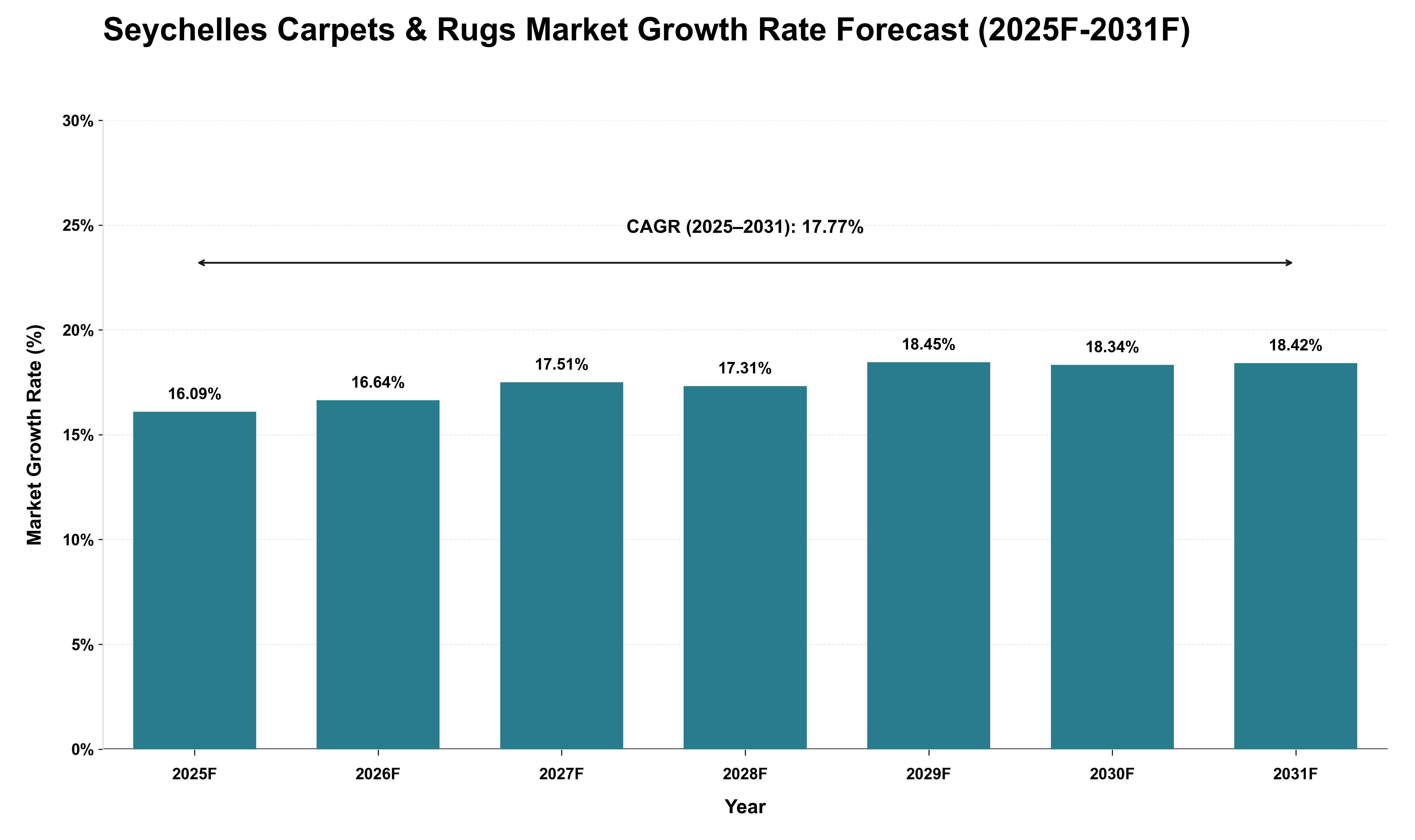 Seychelles Carpets & Rugs Market Growth Rate Analysis (2025 - 2031)