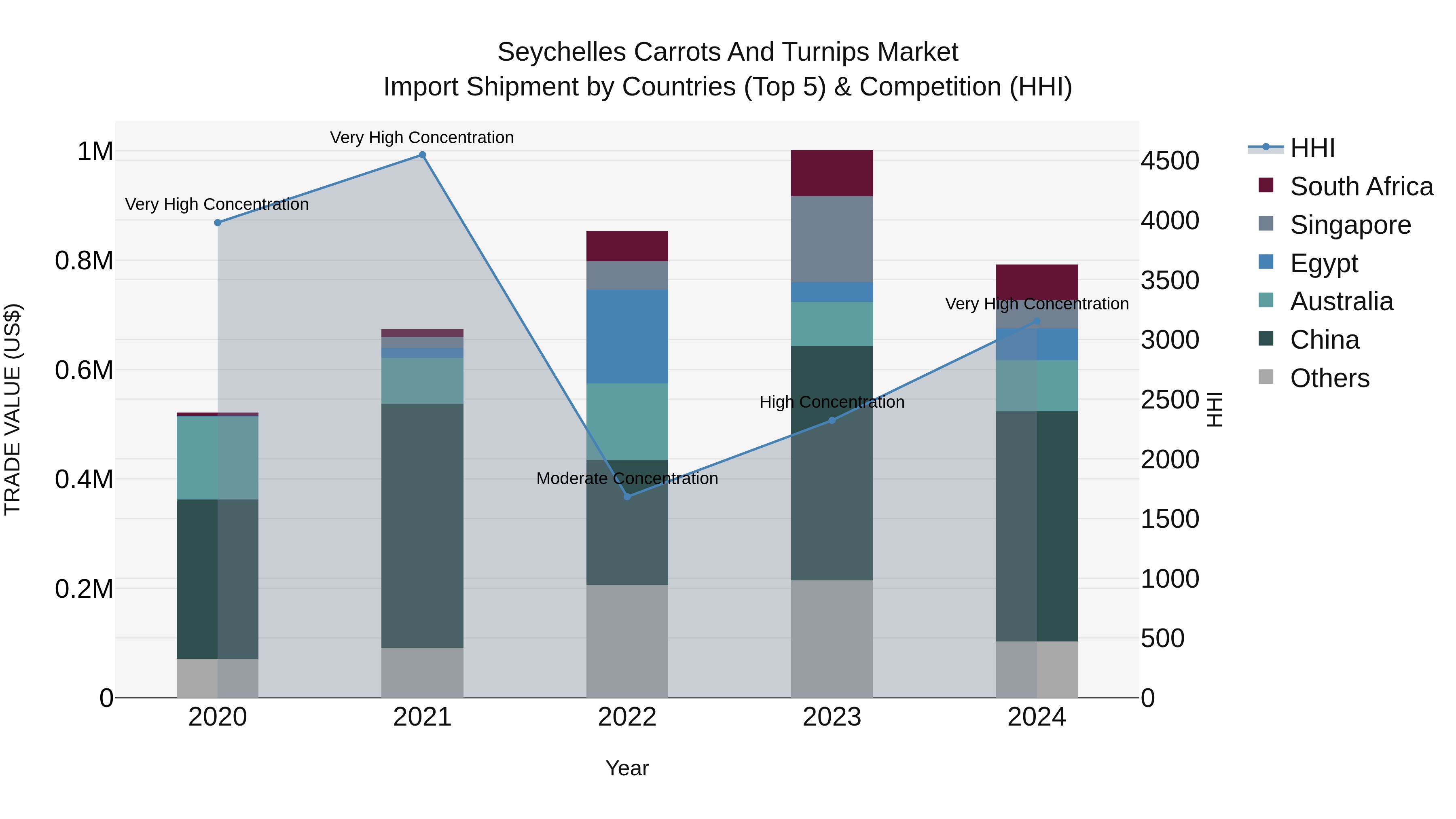 Seychelles Carrots and Turnips Market: Top 5 Importing Countries and Market Competition (HHI) Analysis