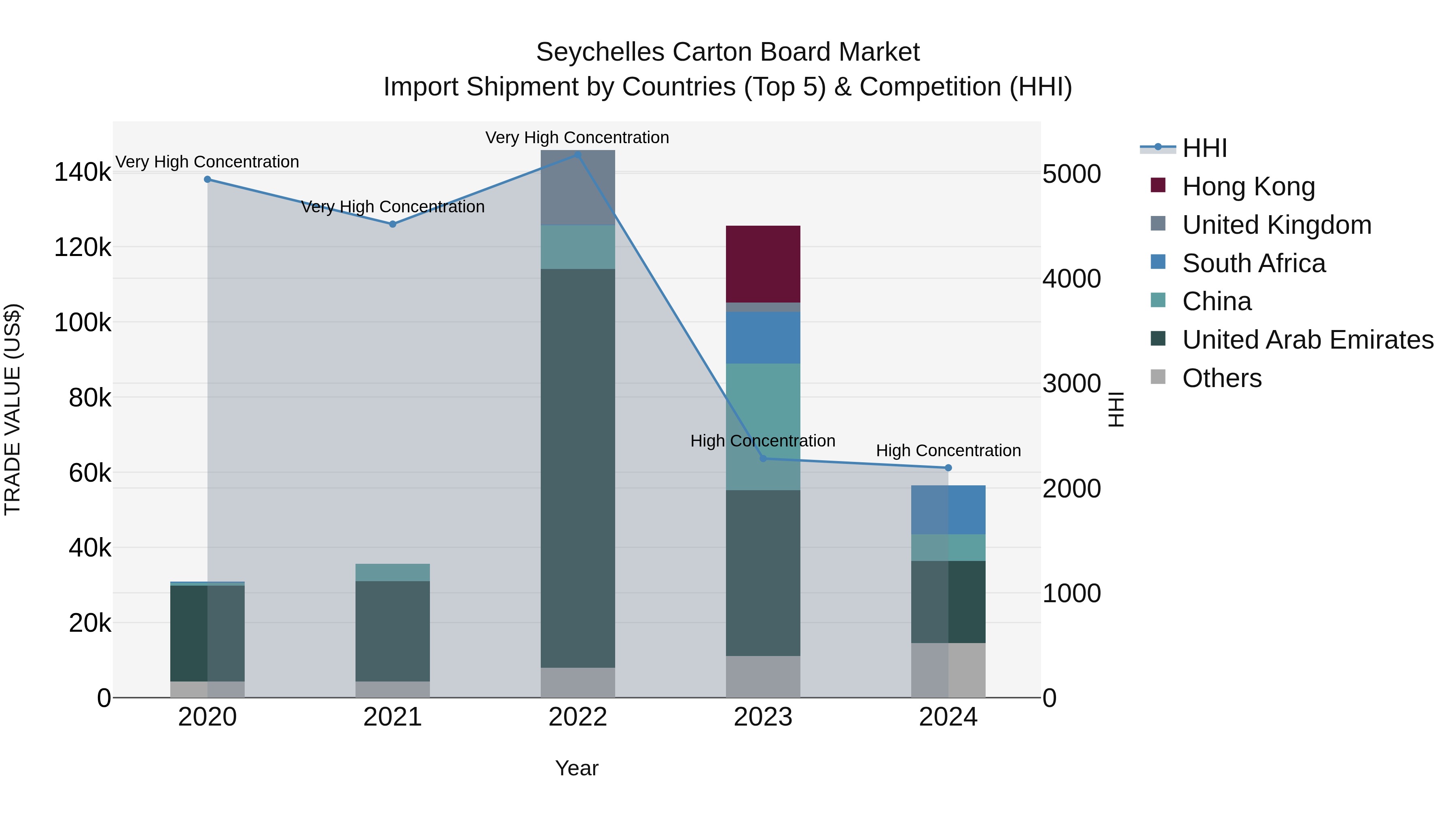 Seychelles Carton Board Market: Top 5 Importing Countries and Market Competition (HHI) Analysis