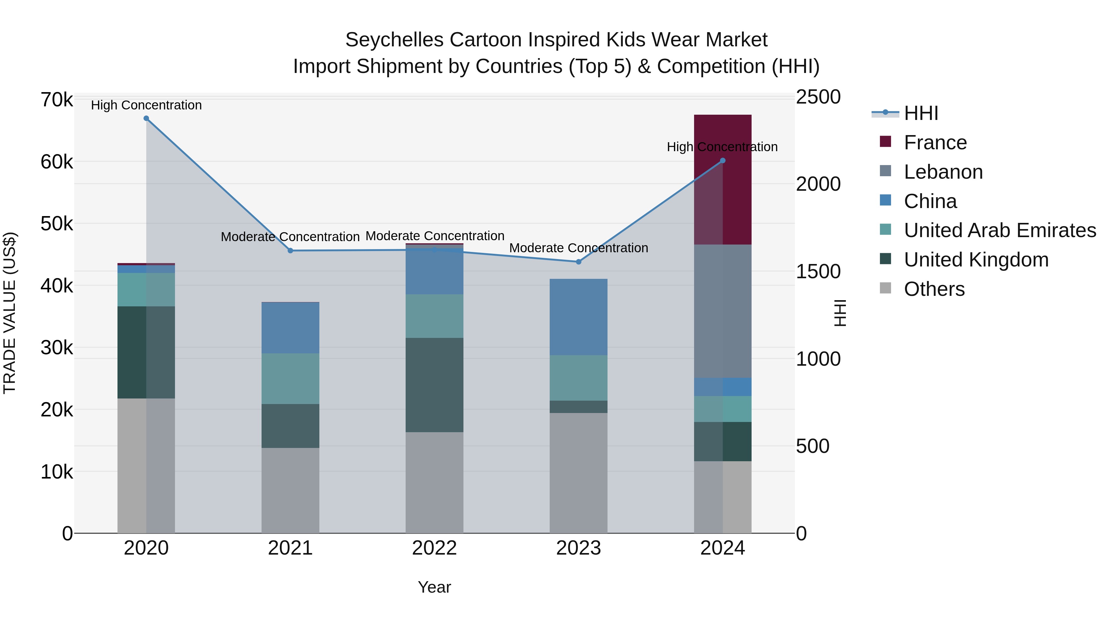 Seychelles Cartoon Inspired Kids Wear Market: Top 5 Importing Countries and Market Competition (HHI) Analysis