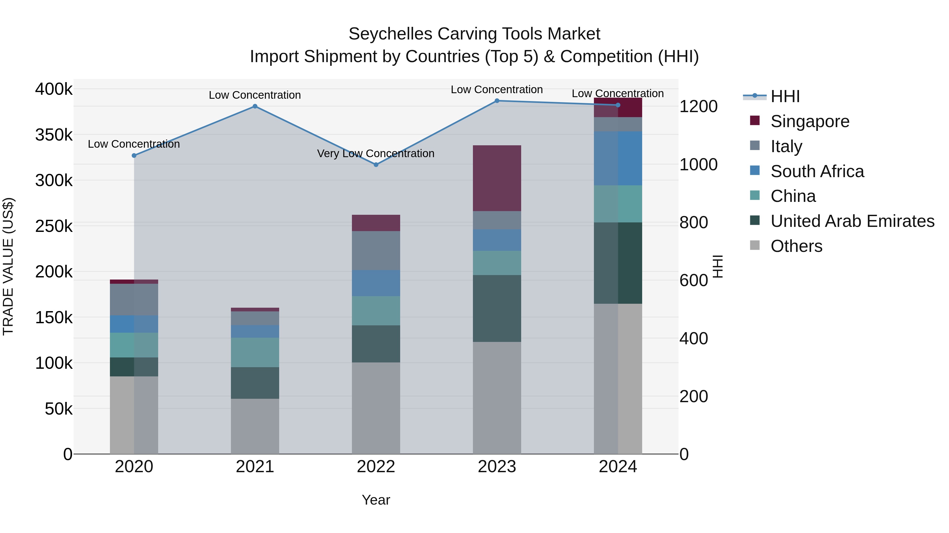 Seychelles Carving Tools Market: Top 5 Importing Countries and Market Competition (HHI) Analysis