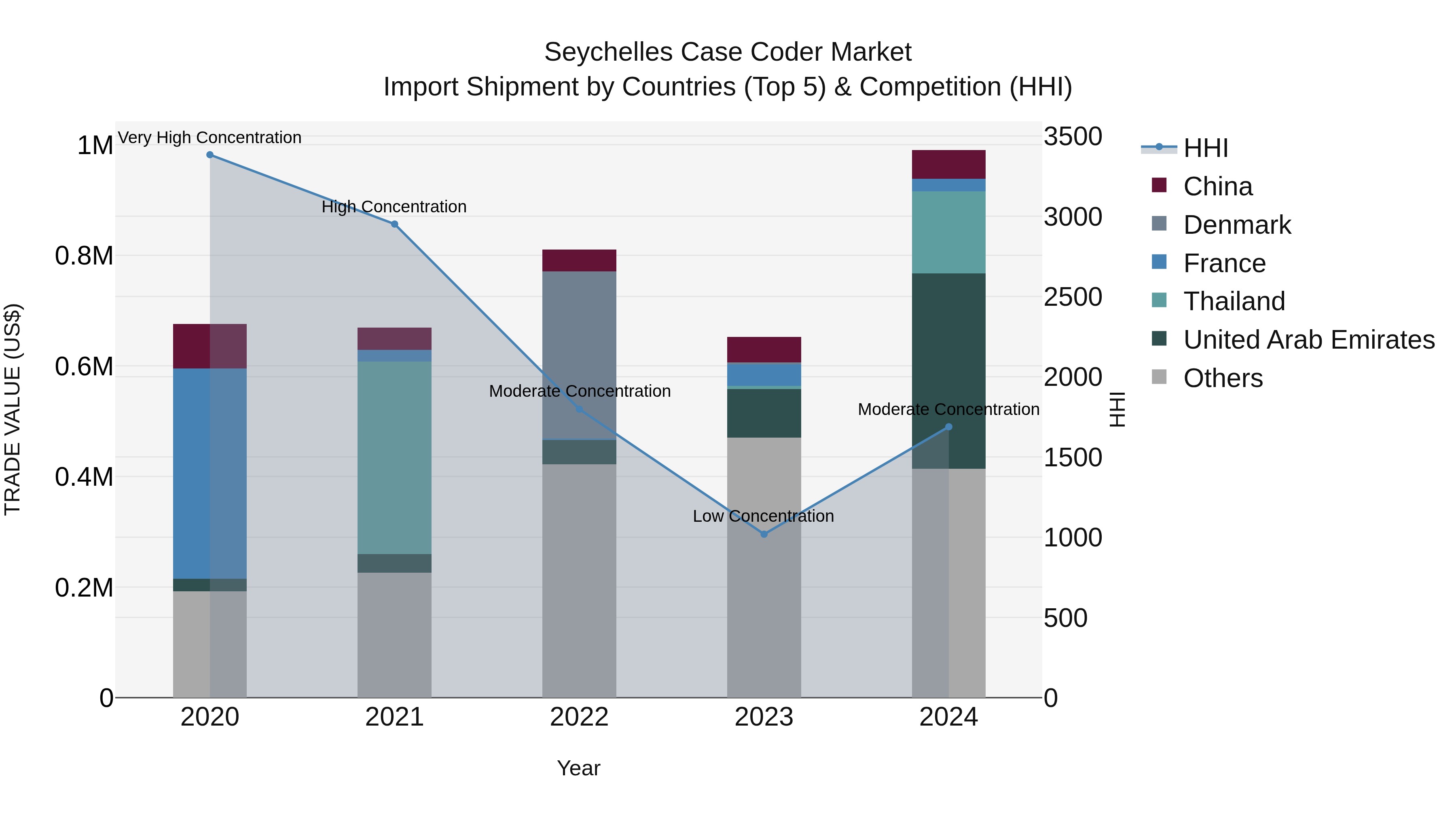 Seychelles Case Coder Market: Top 5 Importing Countries and Market Competition (HHI) Analysis