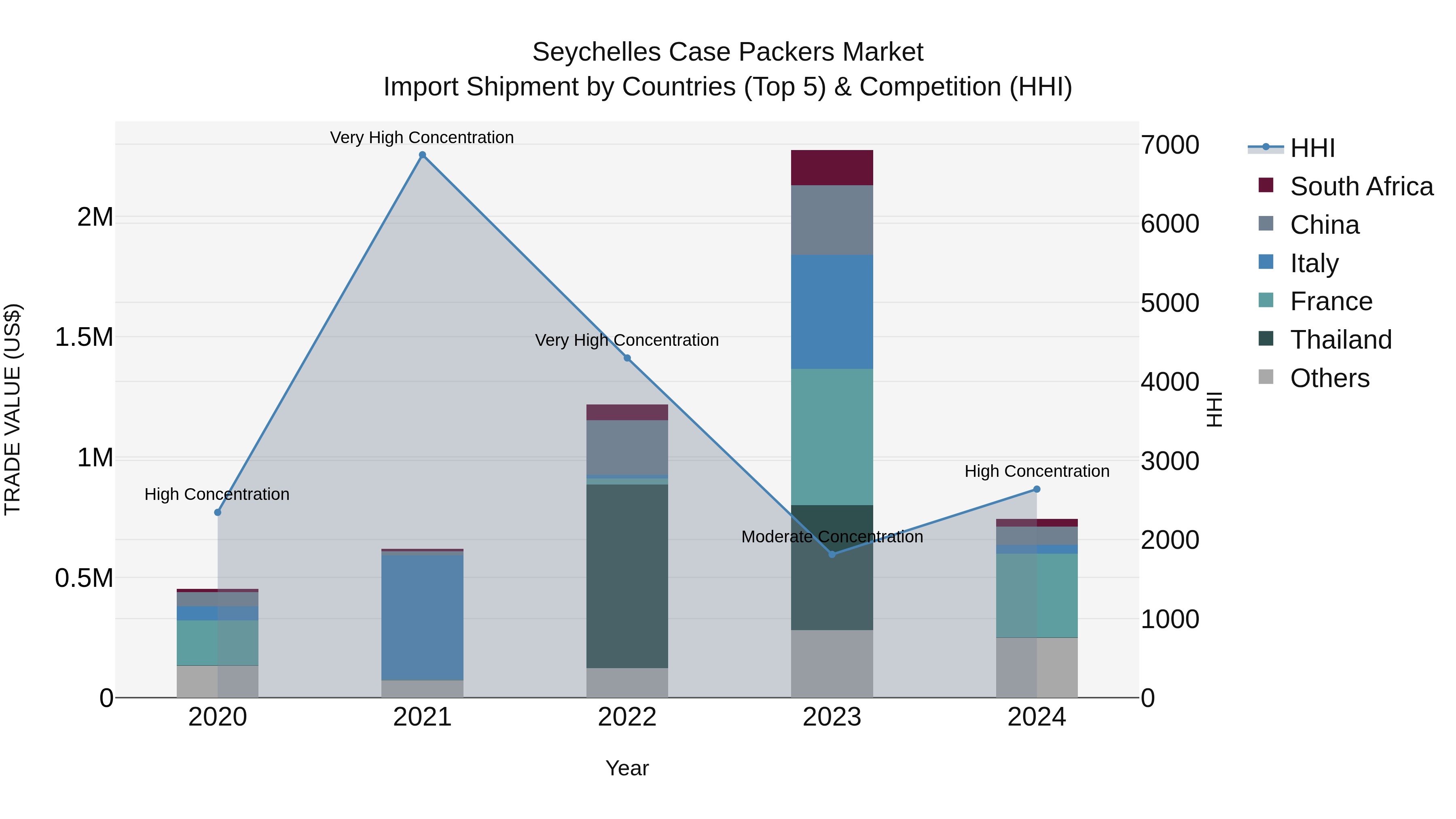 Seychelles Case Packers Market: Top 5 Importing Countries and Market Competition (HHI) Analysis