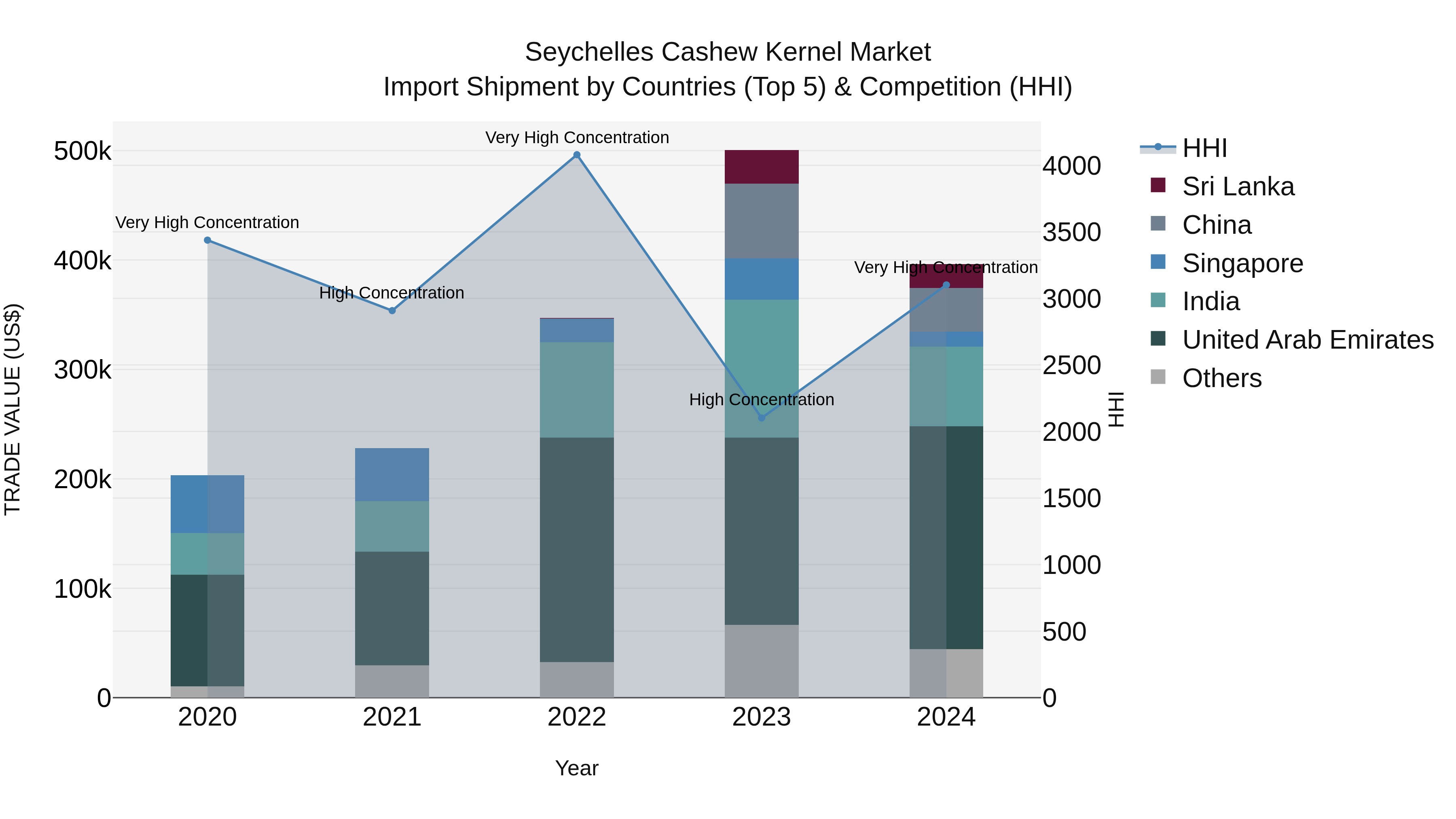 Seychelles Cashew Kernel Market: Top 5 Importing Countries and Market Competition (HHI) Analysis