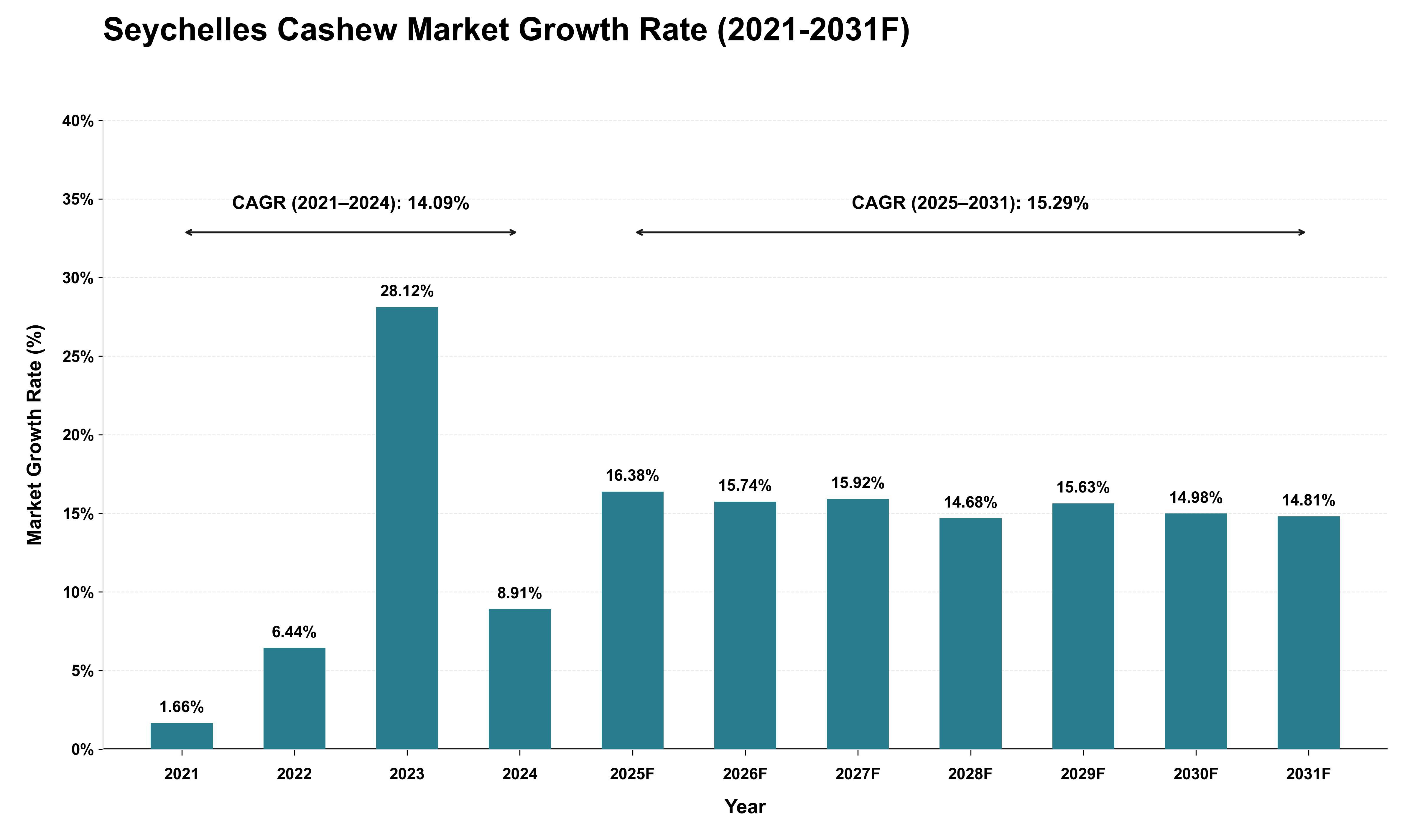 Seychelles Cashew Market Growth Rate Analysis (2021 - 2031)