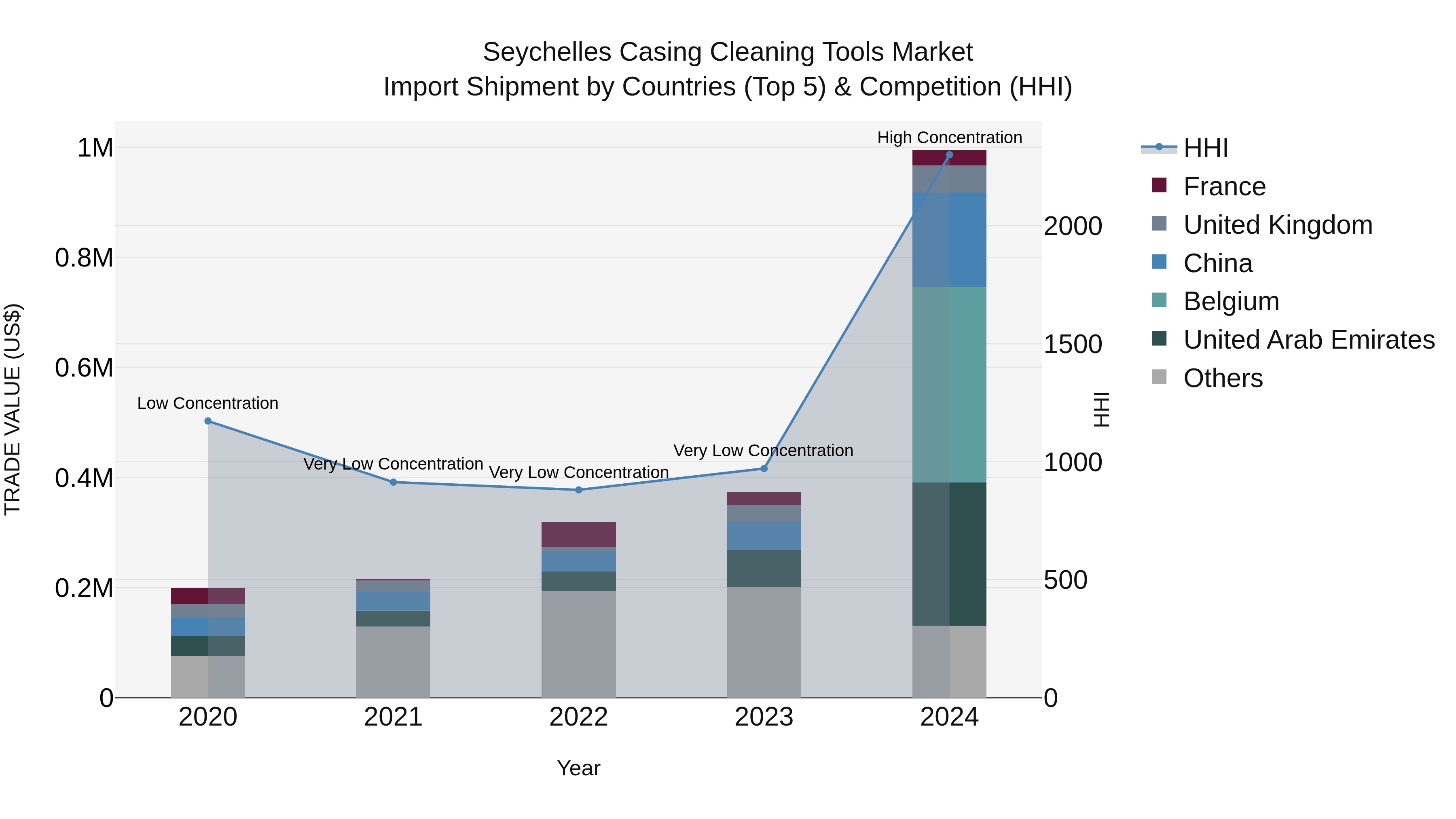 Seychelles Casing Cleaning Tools Market: Top 5 Importing Countries and Market Competition (HHI) Analysis