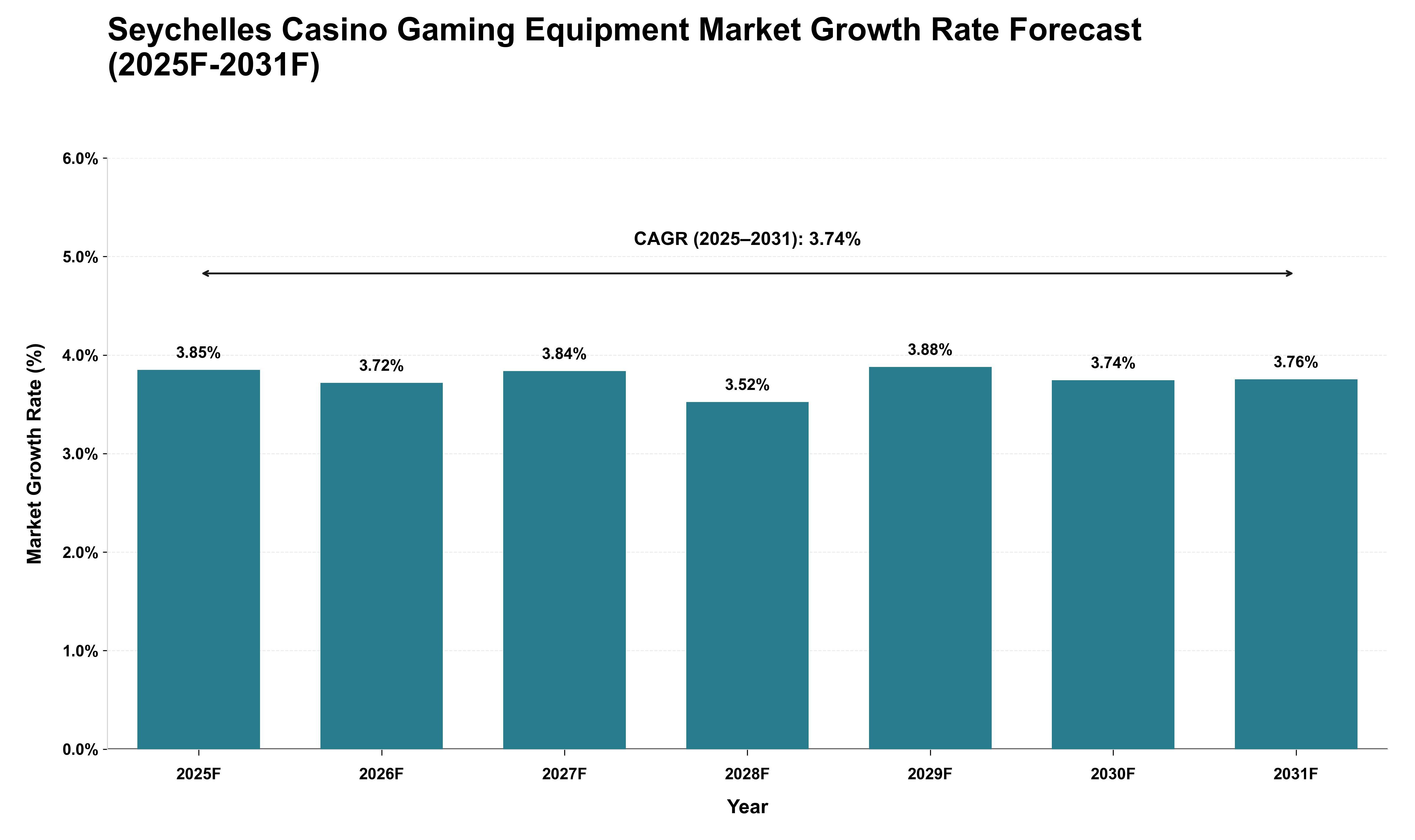 Seychelles Casino Gaming Equipment Market Growth Rate Analysis (2025 - 2031)