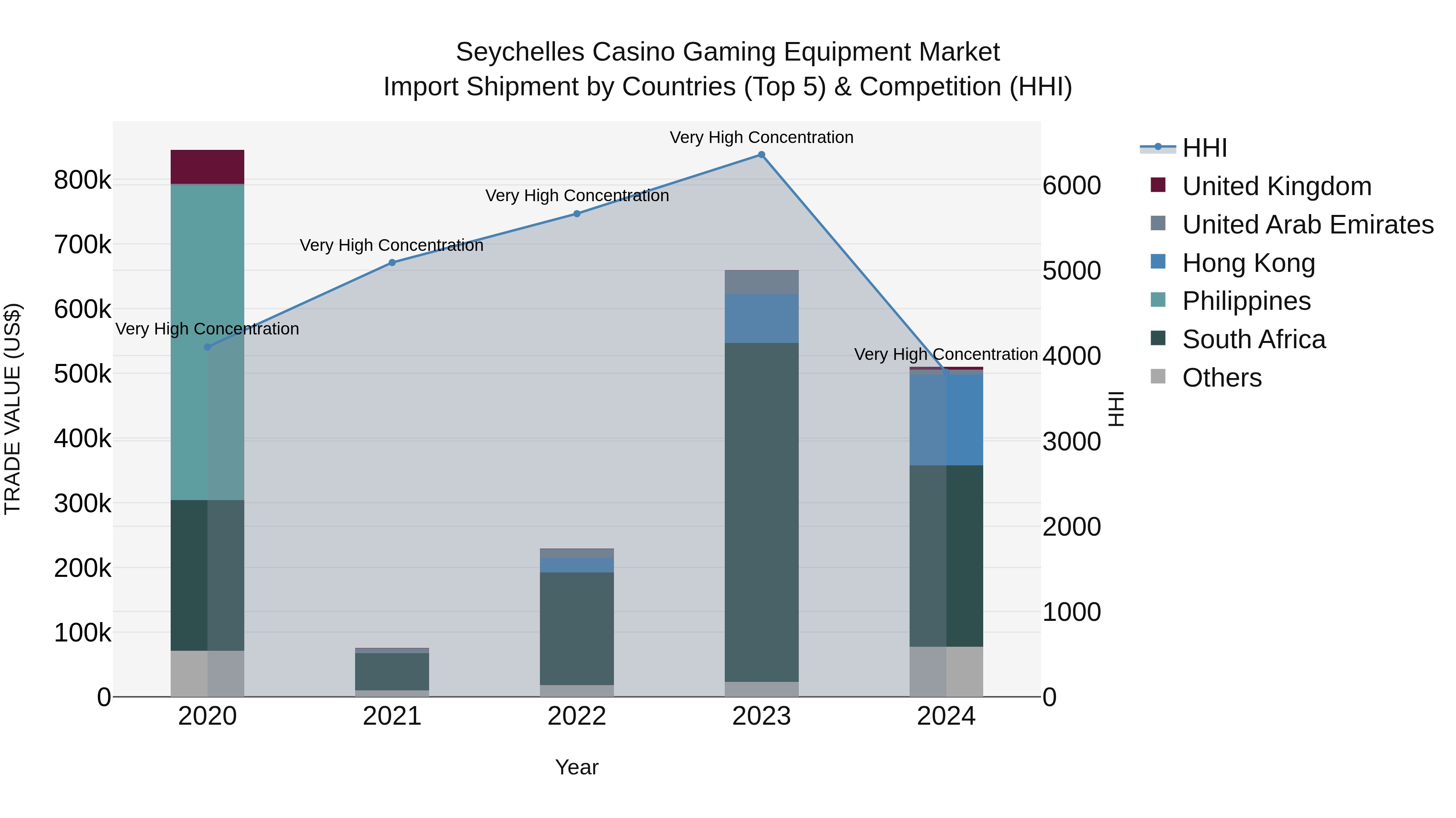 Seychelles Casino Gaming Equipment Market: Top 5 Importing Countries and Market Competition (HHI) Analysis