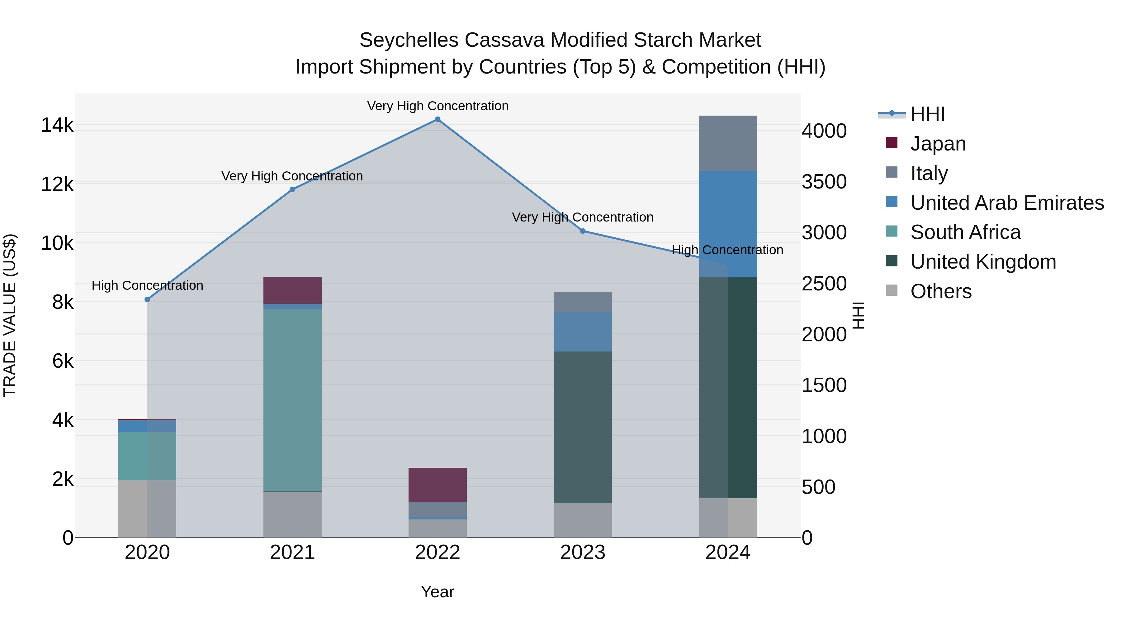 Seychelles Cassava Modified Starch Market: Top 5 Importing Countries and Market Competition (HHI) Analysis