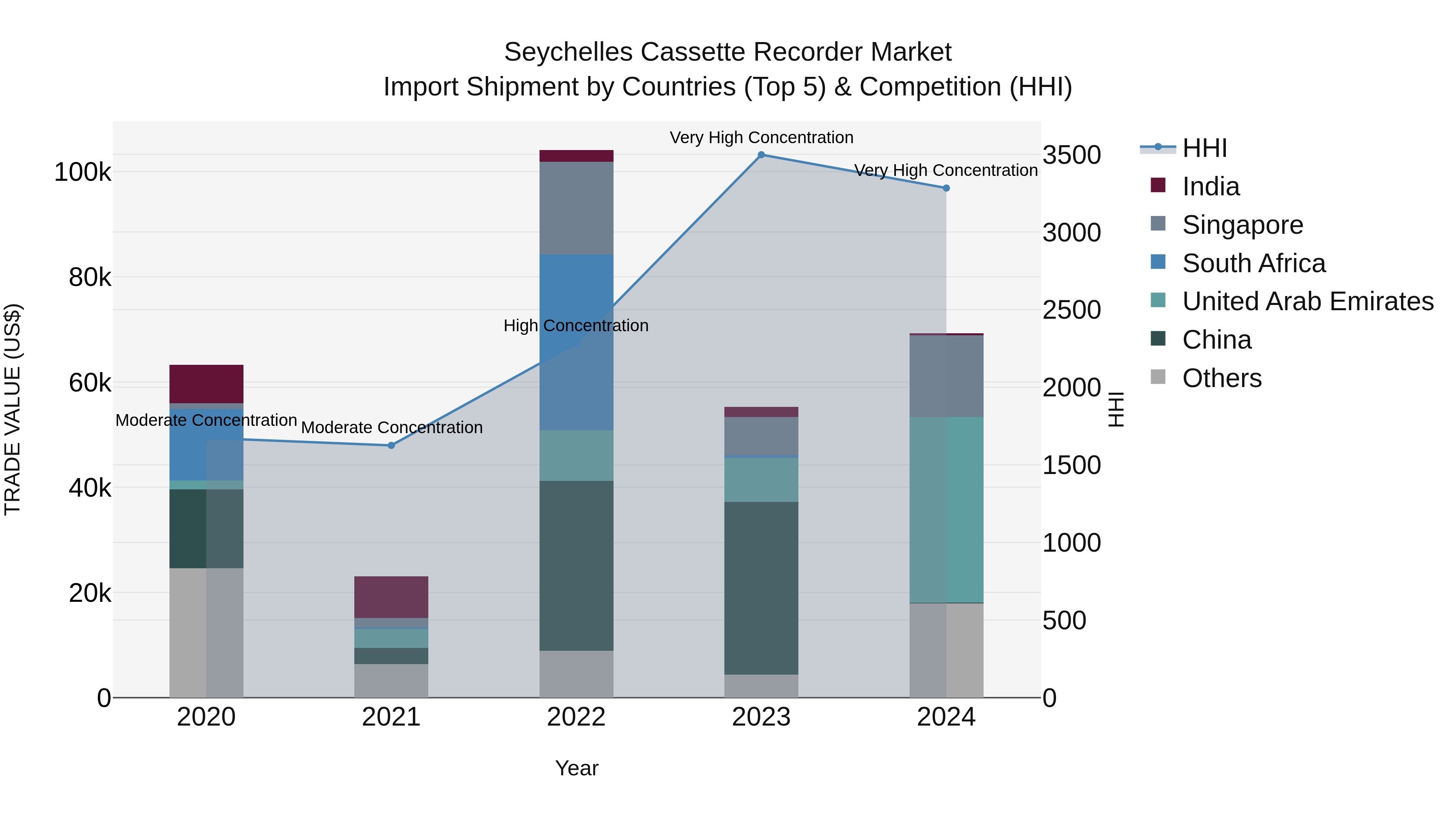 Seychelles Cassette Recorder Market: Top 5 Importing Countries and Market Competition (HHI) Analysis