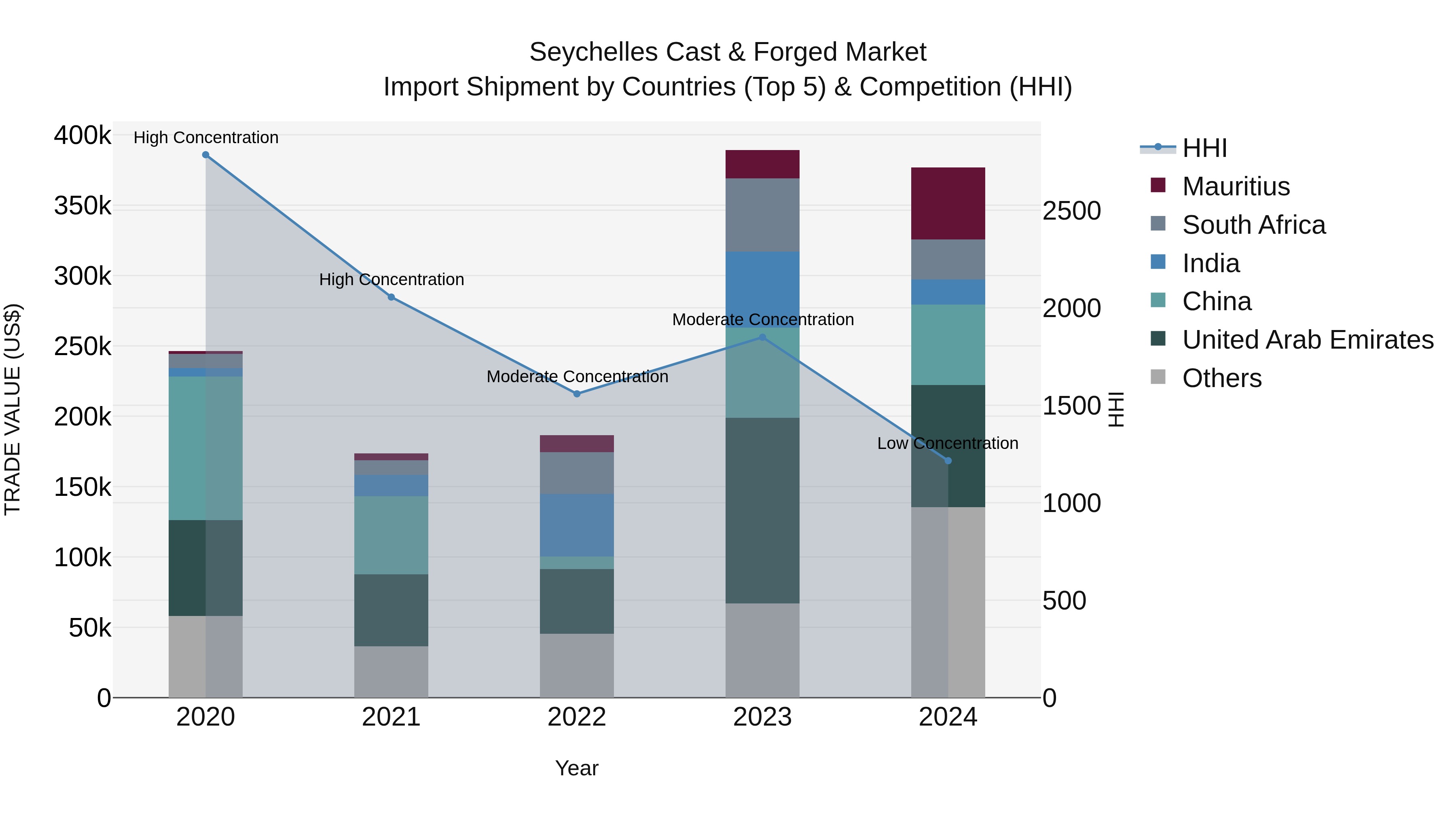 Seychelles Cast & Forged Market: Top 5 Importing Countries and Market Competition (HHI) Analysis