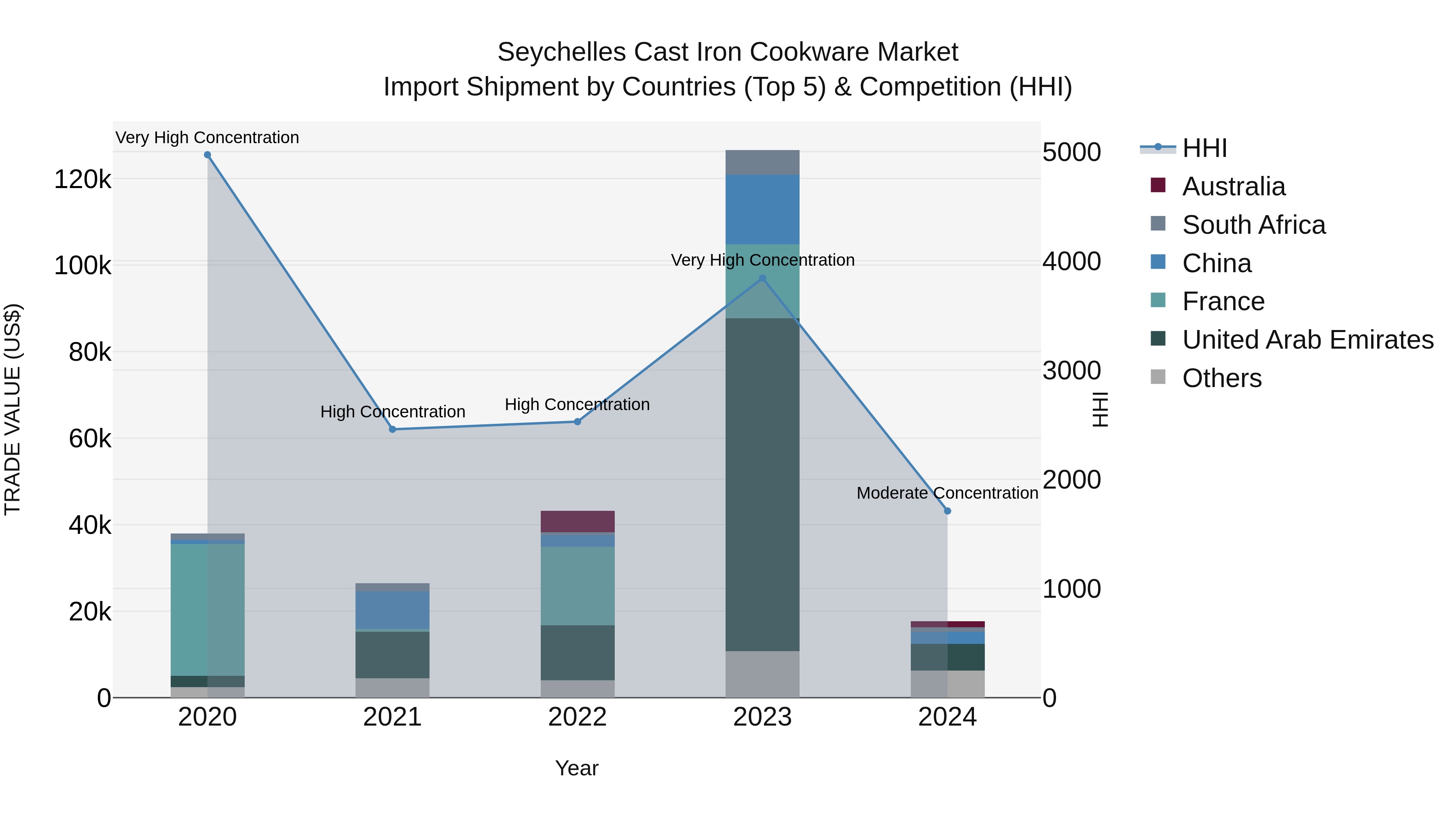 Seychelles Cast Iron Cookware Market: Top 5 Importing Countries and Market Competition (HHI) Analysis