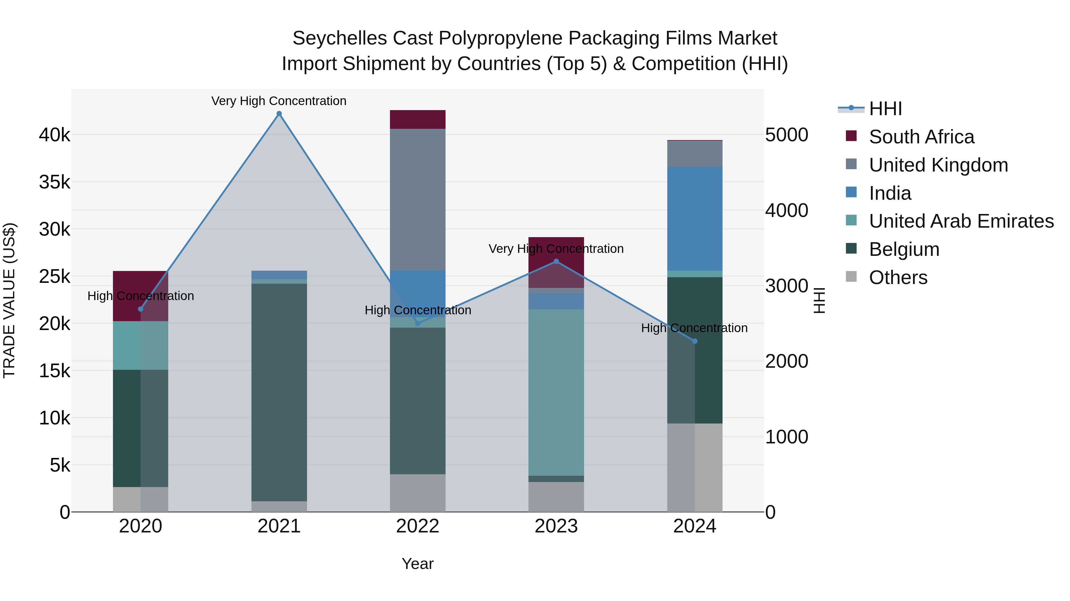 Seychelles Cast Polypropylene Packaging Films Market: Top 5 Importing Countries and Market Competition (HHI) Analysis